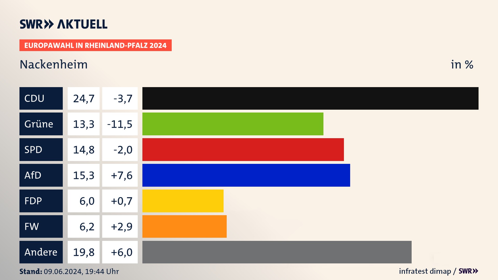 Europawahl 2024 Endergebnis Zweitstimme für Nackenheim. In Nackenheim erzielt die CDU 24,7 Prozent der gültigen  Stimmen. Die Grünen landen bei 13,3 Prozent. Die SPD erreicht 14,8 Prozent. Die AfD kommt auf 15,3 Prozent. Die FDP landet bei 6,0 Prozent. Die Freien Wähler erreichen 6,2 Prozent.