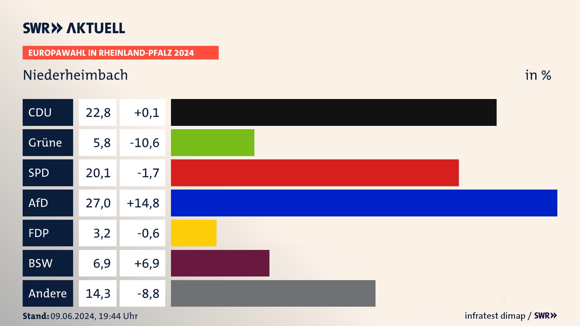 Europawahl 2024 Endergebnis Zweitstimme für Niederheimbach. In Niederheimbach erzielt die CDU 22,8 Prozent der gültigen  Stimmen. Die Grünen landen bei 5,8 Prozent. Die SPD erreicht 20,1 Prozent. Die AfD kommt auf 27,0 Prozent. Die FDP landet bei 3,2 Prozent. Die 2019 nicht angetretene Partei BSW bekommt 6,9 Prozent.