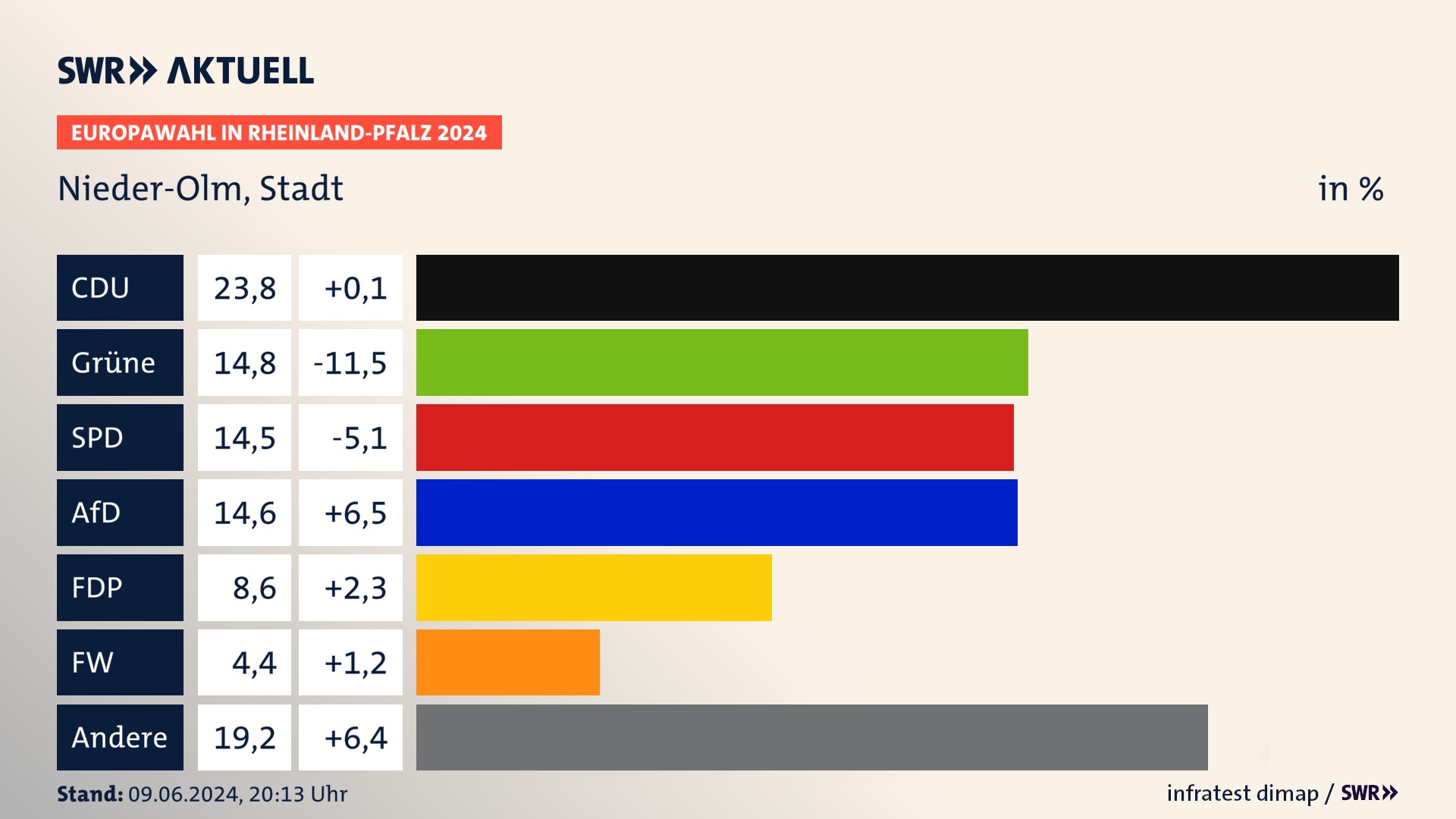 Europawahl 2024 Endergebnis Zweitstimme für Nieder-Olm, Stadt. In Nieder-Olm, Stadt erzielt die CDU 23,8 Prozent der gültigen  Stimmen. Die Grünen landen bei 14,8 Prozent. Die SPD erreicht 14,5 Prozent. Die AfD kommt auf 14,6 Prozent. Die FDP landet bei 8,6 Prozent. Die Freien Wähler erreichen 4,4 Prozent.