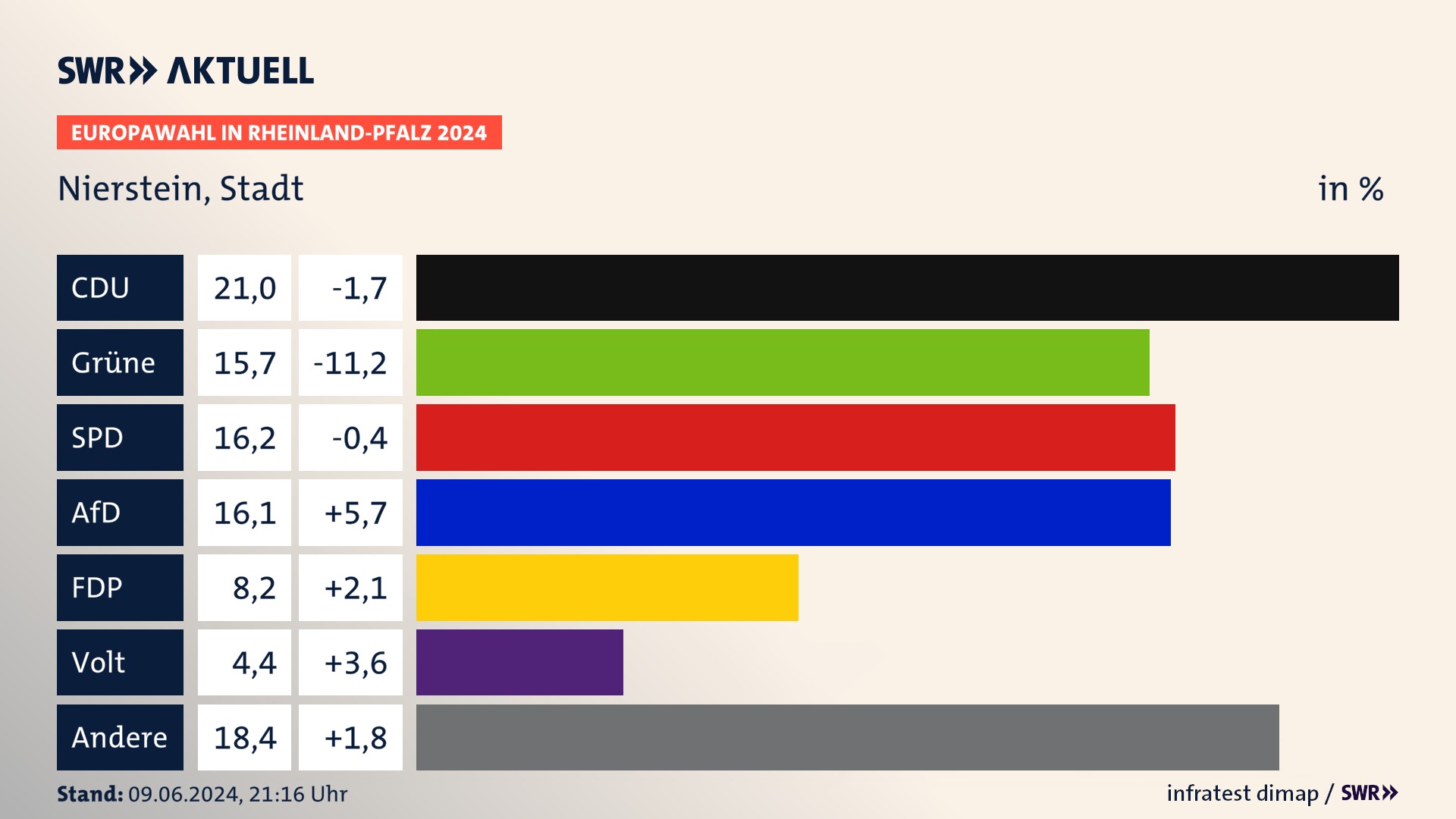 Europawahl 2024 Endergebnis Zweitstimme für Nierstein, Stadt. In Nierstein, Stadt erzielt die CDU 21,0 Prozent der gültigen  Stimmen. Die Grünen landen bei 15,7 Prozent. Die SPD erreicht 16,2 Prozent. Die AfD kommt auf 16,1 Prozent. Die FDP landet bei 8,2 Prozent. Die Partei Volt erreicht 4,4 Prozent.