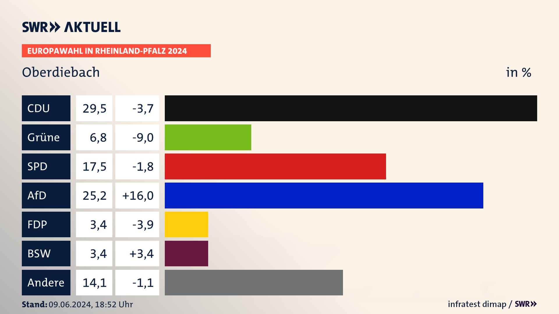 Europawahl 2024 Endergebnis Zweitstimme für Oberdiebach. In Oberdiebach erzielt die CDU 29,5 Prozent der gültigen  Stimmen. Die Grünen landen bei 6,8 Prozent. Die SPD erreicht 17,5 Prozent. Die AfD kommt auf 25,2 Prozent. Die Freien Wähler landen bei 3,4 Prozent. Die 2019 nicht angetretene Partei BSW bekommt 3,4 Prozent.