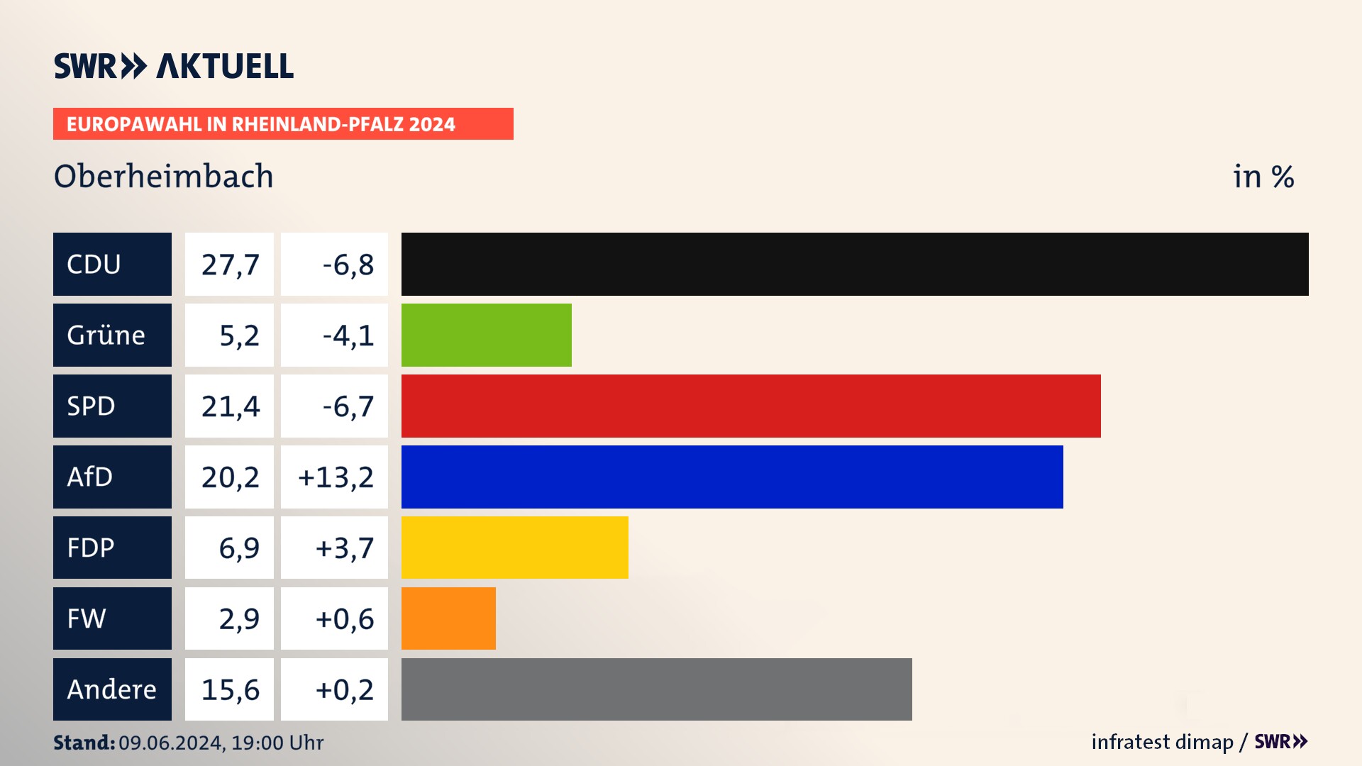 Europawahl 2024 Endergebnis Zweitstimme für Oberheimbach. In Oberheimbach erzielt die CDU 27,7 Prozent der gültigen  Stimmen. Die Grünen landen bei 5,2 Prozent. Die SPD erreicht 21,4 Prozent. Die AfD kommt auf 20,2 Prozent. Die FDP landet bei 6,9 Prozent. Die Freien Wähler erreichen 2,9 Prozent.