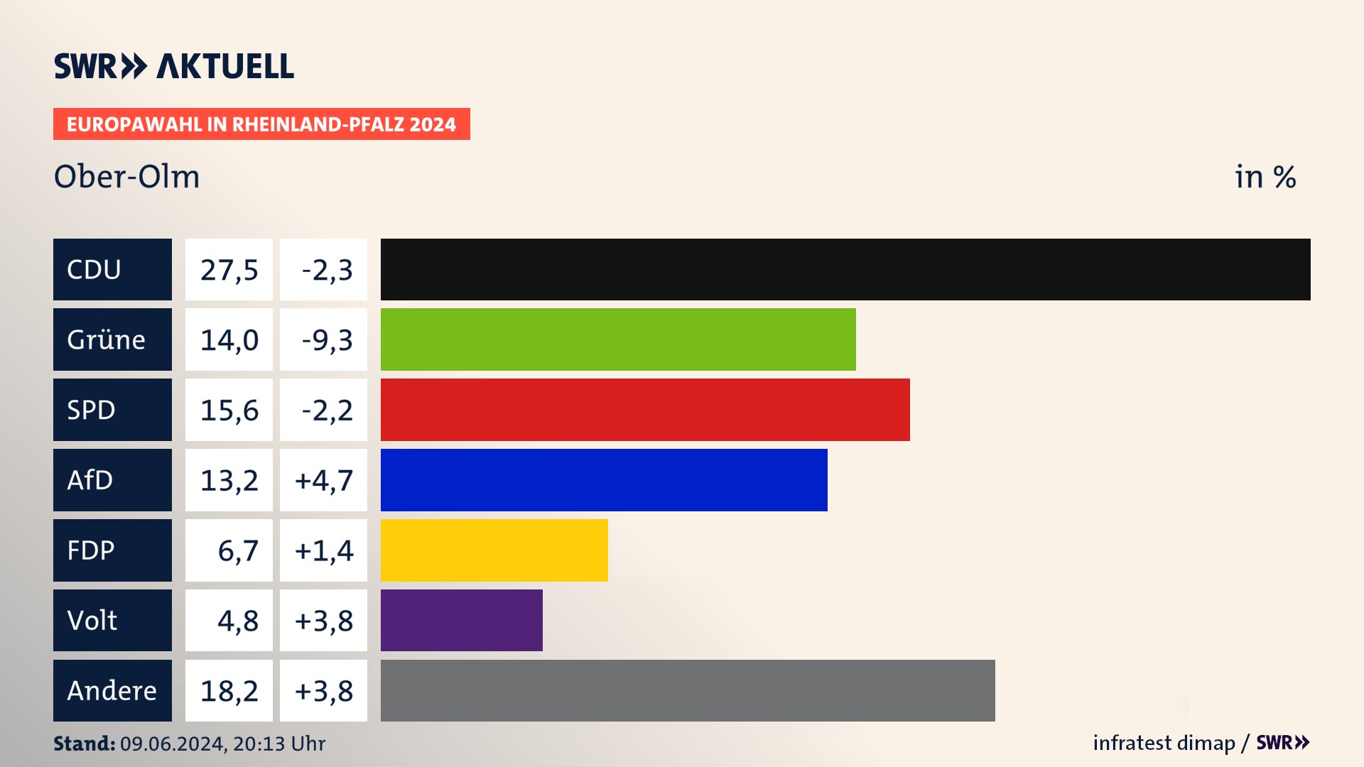 Europawahl 2024 Endergebnis Zweitstimme für Ober-Olm. In Ober-Olm erzielt die CDU 27,5 Prozent der gültigen  Stimmen. Die Grünen landen bei 14,0 Prozent. Die SPD erreicht 15,6 Prozent. Die AfD kommt auf 13,2 Prozent. Die FDP landet bei 6,7 Prozent. Die Partei Volt erreicht 4,8 Prozent.