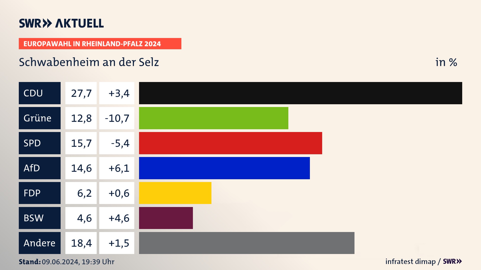 Europawahl 2024 Endergebnis Zweitstimme für Schwabenheim an der Selz. In Schwabenheim an der Selz erzielt die CDU 27,7 Prozent der gültigen  Stimmen. Die Grünen landen bei 12,8 Prozent. Die SPD erreicht 15,7 Prozent. Die AfD kommt auf 14,6 Prozent. Die FDP landet bei 6,2 Prozent. Die 2019 nicht angetretene Partei BSW bekommt 4,6 Prozent.