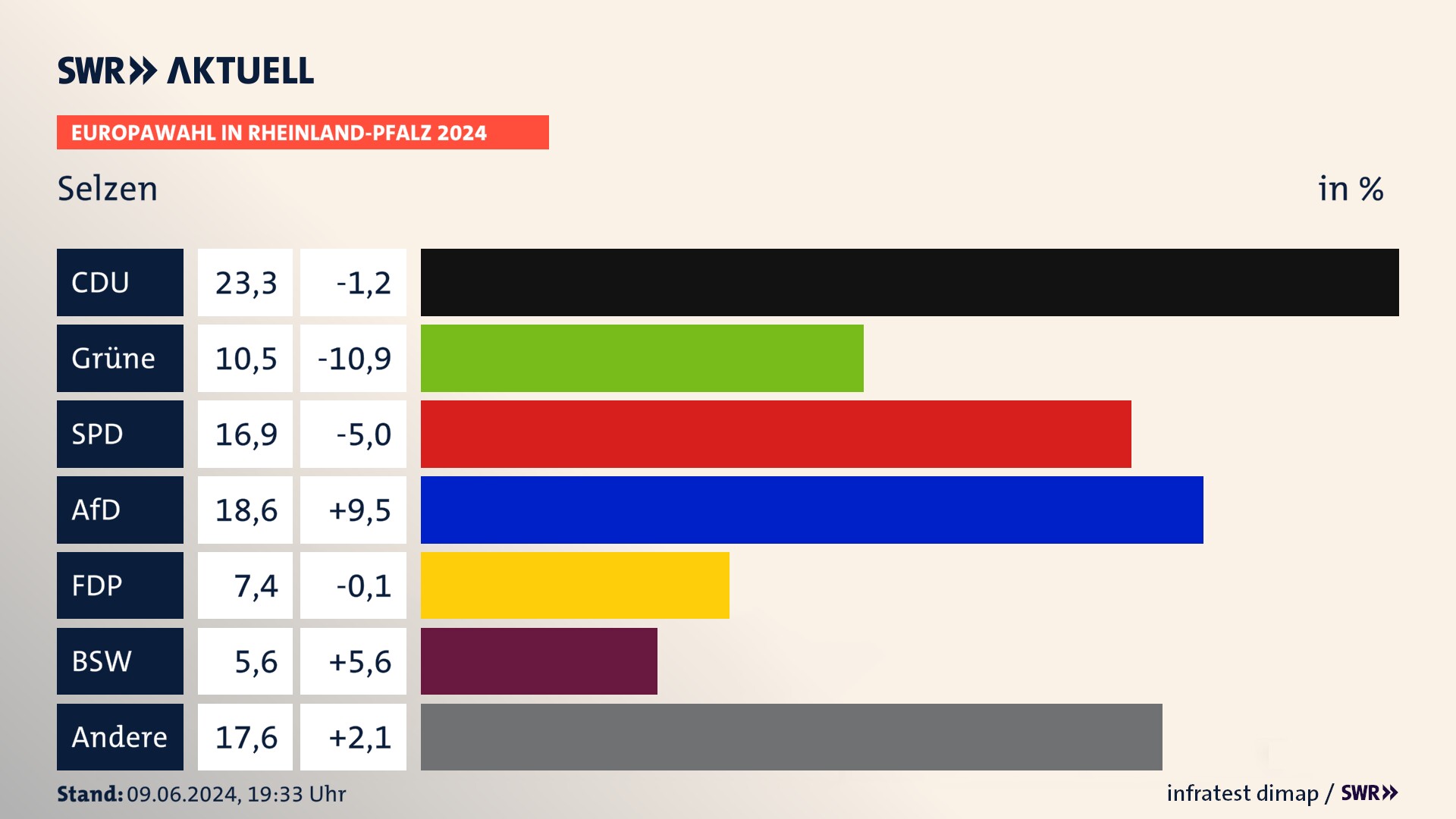 Europawahl 2024 Endergebnis Zweitstimme für Selzen. In Selzen erzielt die CDU 23,3 Prozent der gültigen  Stimmen. Die Grünen landen bei 10,5 Prozent. Die SPD erreicht 16,9 Prozent. Die AfD kommt auf 18,6 Prozent. Die FDP landet bei 7,4 Prozent. Die 2019 nicht angetretene Partei BSW bekommt 5,6 Prozent.