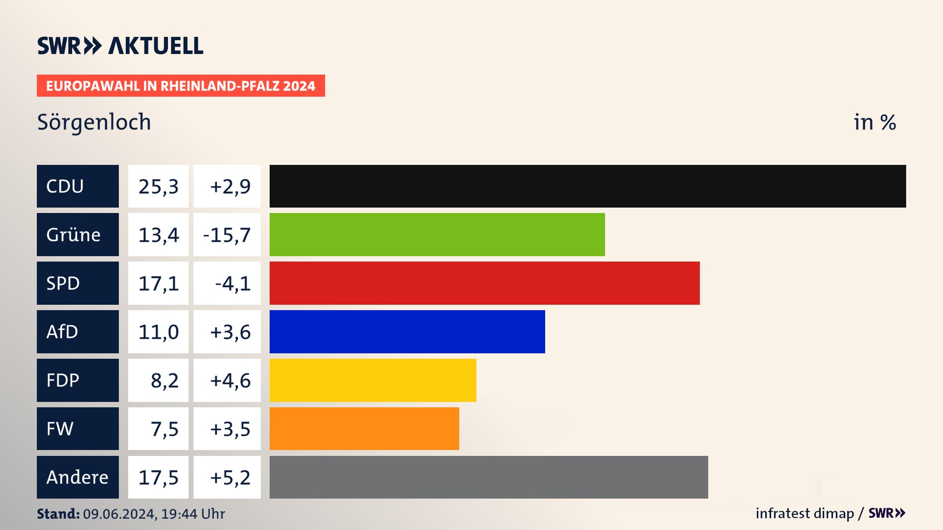 Europawahl 2024 Endergebnis Zweitstimme für Sörgenloch. In Sörgenloch erzielt die CDU 25,3 Prozent der gültigen  Stimmen. Die Grünen landen bei 13,4 Prozent. Die SPD erreicht 17,1 Prozent. Die AfD kommt auf 11,0 Prozent. Die FDP landet bei 8,2 Prozent. Die Freien Wähler erreichen 7,5 Prozent.