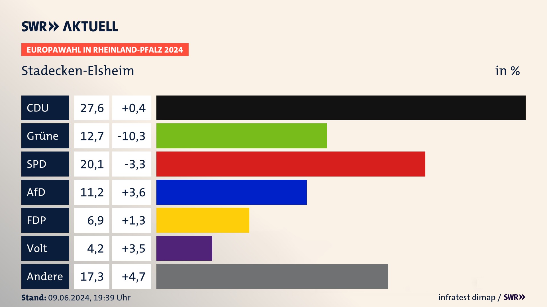 Europawahl 2024 Endergebnis Zweitstimme für Stadecken-Elsheim. In Stadecken-Elsheim erzielt die CDU 27,6 Prozent der gültigen  Stimmen. Die Grünen landen bei 12,7 Prozent. Die SPD erreicht 20,1 Prozent. Die AfD kommt auf 11,2 Prozent. Die FDP landet bei 6,9 Prozent. Die Partei Volt erreicht 4,2 Prozent.