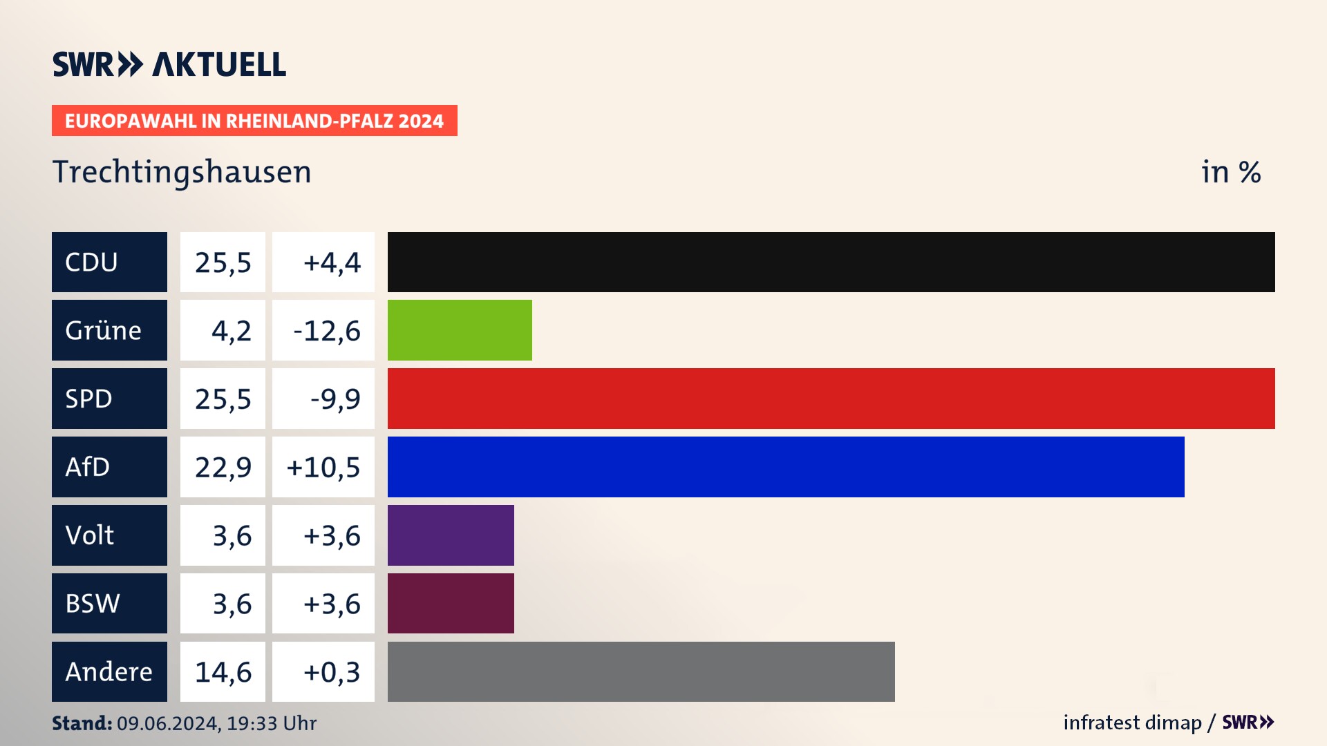 Europawahl 2024 Endergebnis Zweitstimme für Trechtingshausen. In Trechtingshausen erzielt die CDU 25,5 Prozent der gültigen  Stimmen. Die Grünen landen bei 4,2 Prozent. Die SPD erreicht 25,5 Prozent. Die AfD kommt auf 22,9 Prozent. Die Partei Volt landet bei 3,6 Prozent. Die 2019 nicht angetretene Partei BSW bekommt 3,6 Prozent.