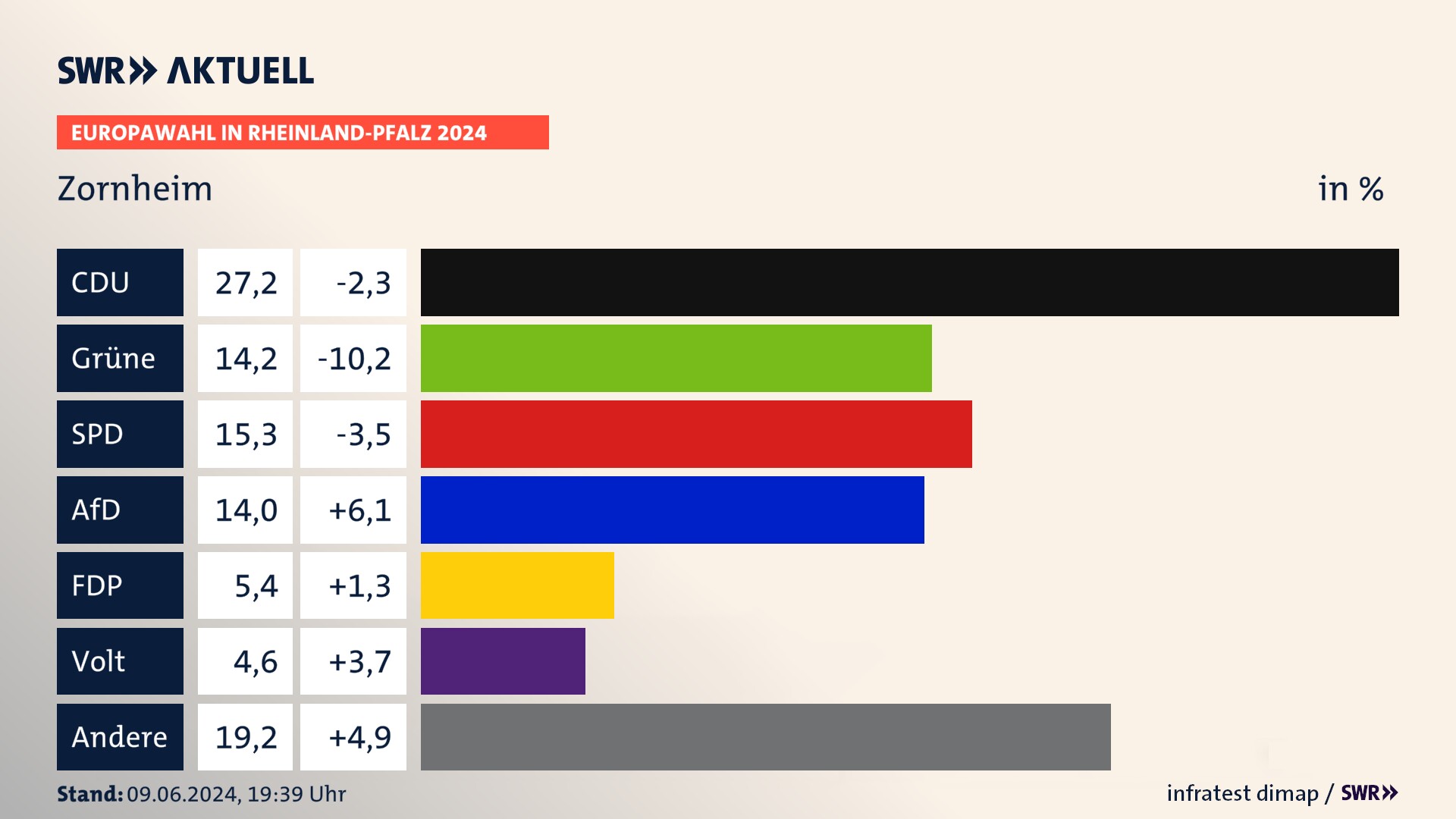 Europawahl 2024 Endergebnis Zweitstimme für Zornheim. In Zornheim erzielt die CDU 27,2 Prozent der gültigen  Stimmen. Die Grünen landen bei 14,2 Prozent. Die SPD erreicht 15,3 Prozent. Die AfD kommt auf 14,0 Prozent. Die FDP landet bei 5,4 Prozent. Die Partei Volt erreicht 4,6 Prozent.