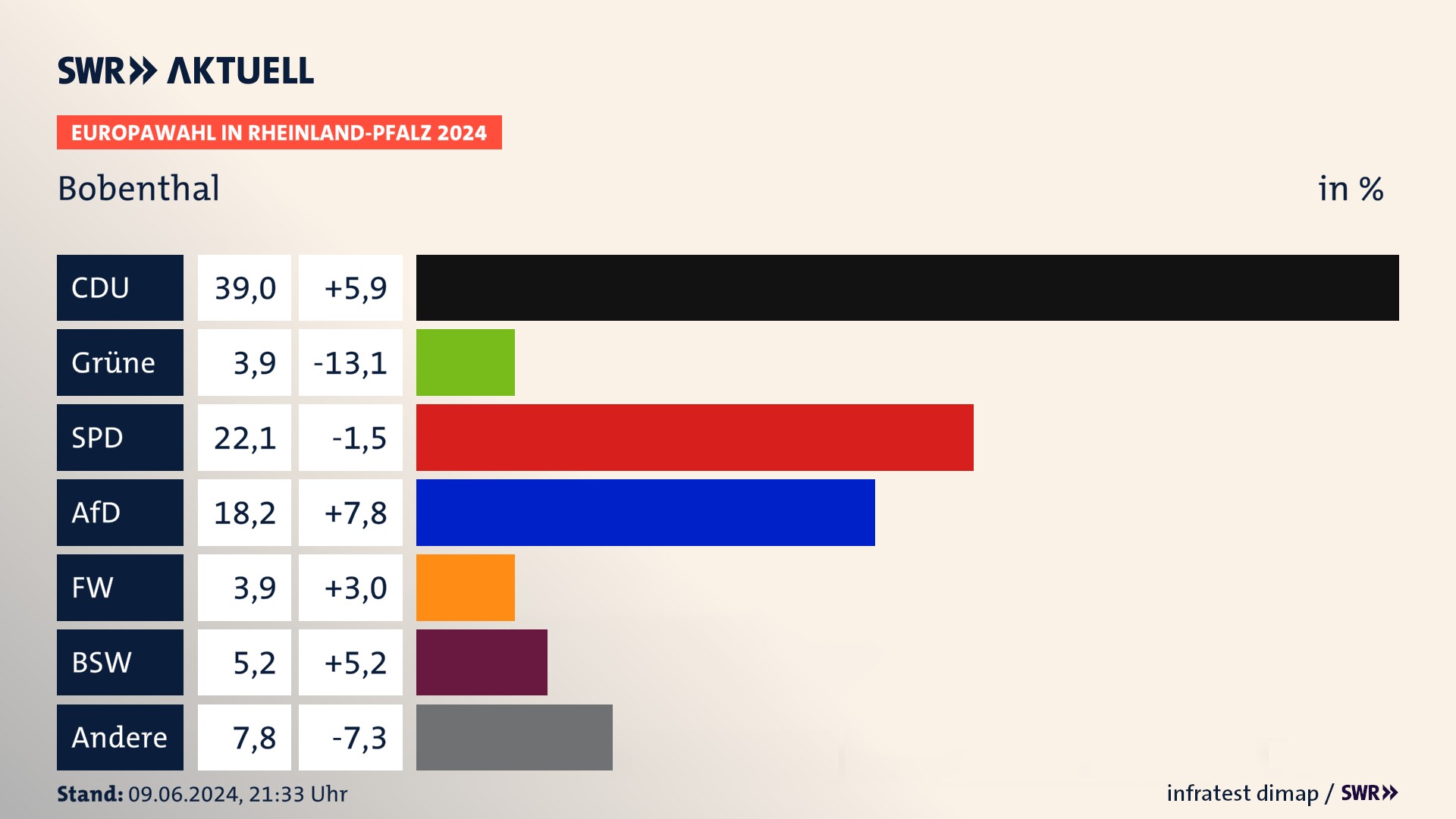 Europawahl 2024 Endergebnis Zweitstimme für Bobenthal. In Bobenthal erzielt die CDU 39,0 Prozent der gültigen  Stimmen. Die Grünen landen bei 3,9 Prozent. Die SPD erreicht 22,1 Prozent. Die AfD kommt auf 18,2 Prozent. Die Freien Wähler landen bei 3,9 Prozent. Die 2019 nicht angetretene Partei BSW bekommt 5,2 Prozent.