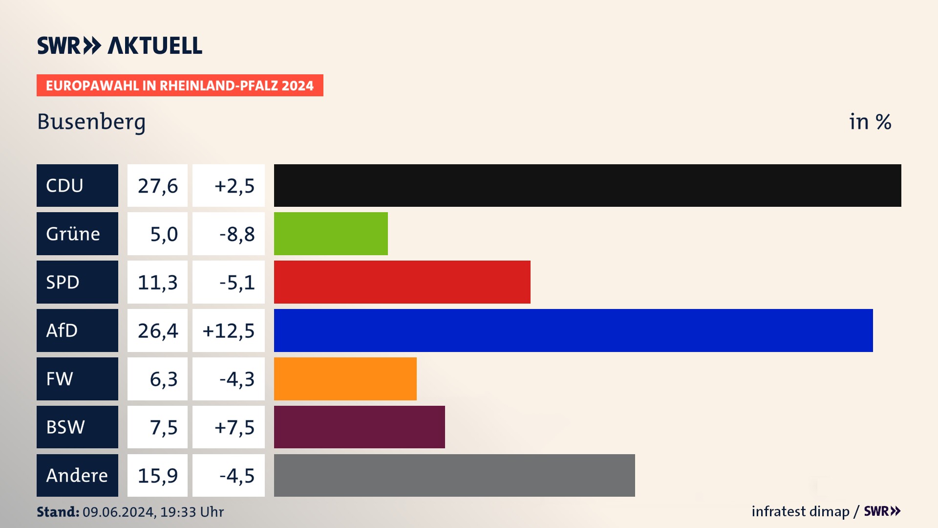 Europawahl 2024 Endergebnis Zweitstimme für Busenberg. In Busenberg erzielt die CDU 27,6 Prozent der gültigen  Stimmen. Die Grünen landen bei 5,0 Prozent. Die SPD erreicht 11,3 Prozent. Die AfD kommt auf 26,4 Prozent. Die Freien Wähler landen bei 6,3 Prozent. Die 2019 nicht angetretene Partei BSW bekommt 7,5 Prozent.