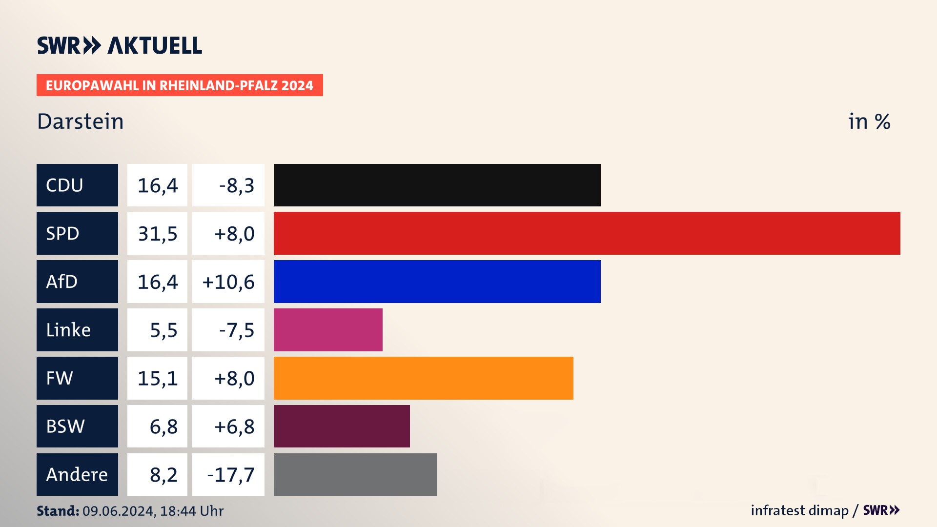 Europawahl 2024 Endergebnis Zweitstimme für Darstein. In Darstein erzielt die CDU 16,4 Prozent der gültigen  Stimmen. Die SPD landet bei 31,5 Prozent. Die AfD erreicht 16,4 Prozent. Die Linke kommt auf 5,5 Prozent. Die Freien Wähler landen bei 15,1 Prozent. Die 2019 nicht angetretene Partei BSW bekommt 6,8 Prozent.