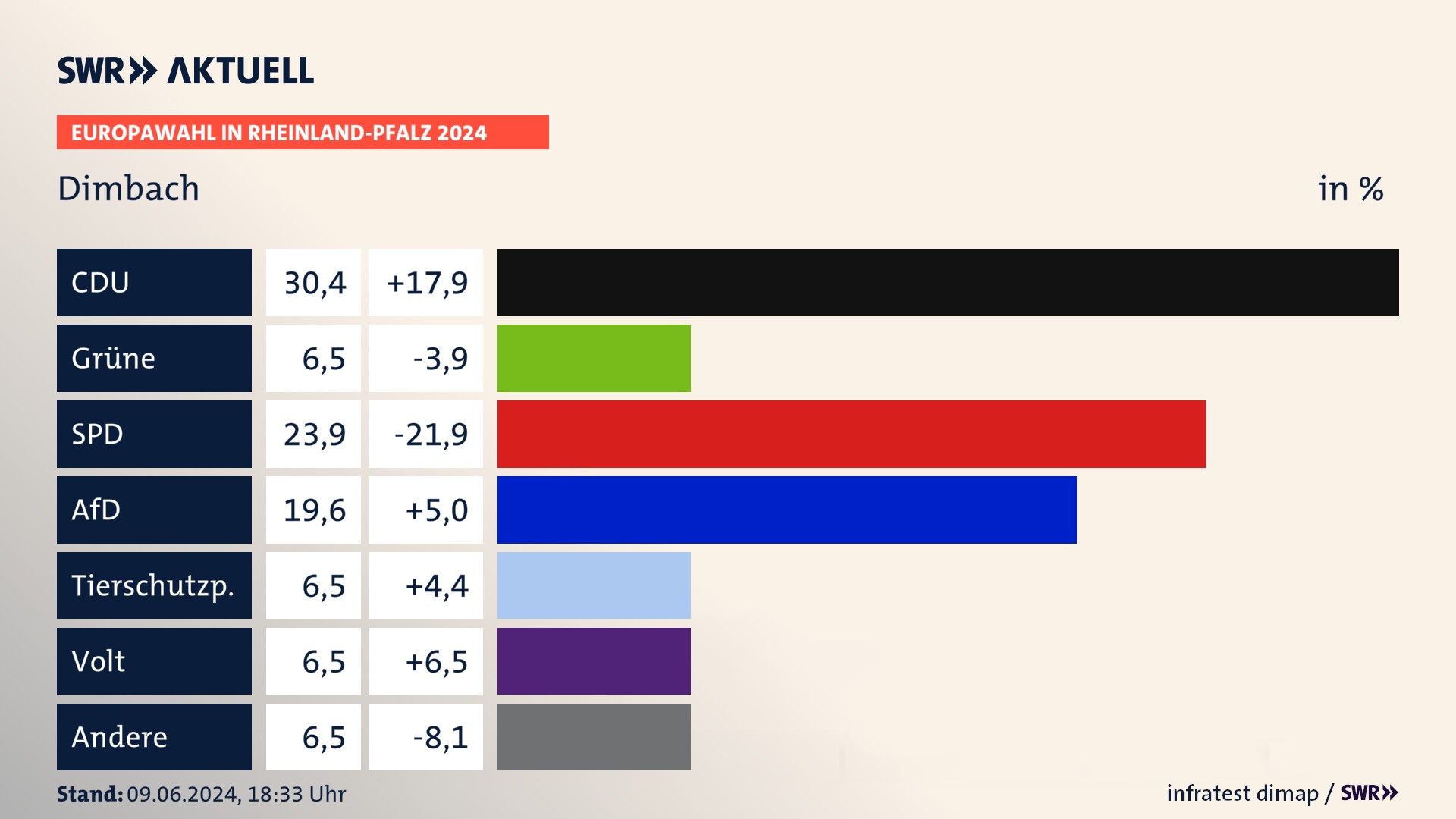 Europawahl 2024 Endergebnis Zweitstimme für Dimbach. In Dimbach erzielt die CDU 30,4 Prozent der gültigen  Stimmen. Die Grünen landen bei 6,5 Prozent. Die SPD erreicht 23,9 Prozent. Die AfD kommt auf 19,6 Prozent. Die Tierschutzpartei landet bei 6,5 Prozent. Die Partei Volt erreicht 6,5 Prozent.