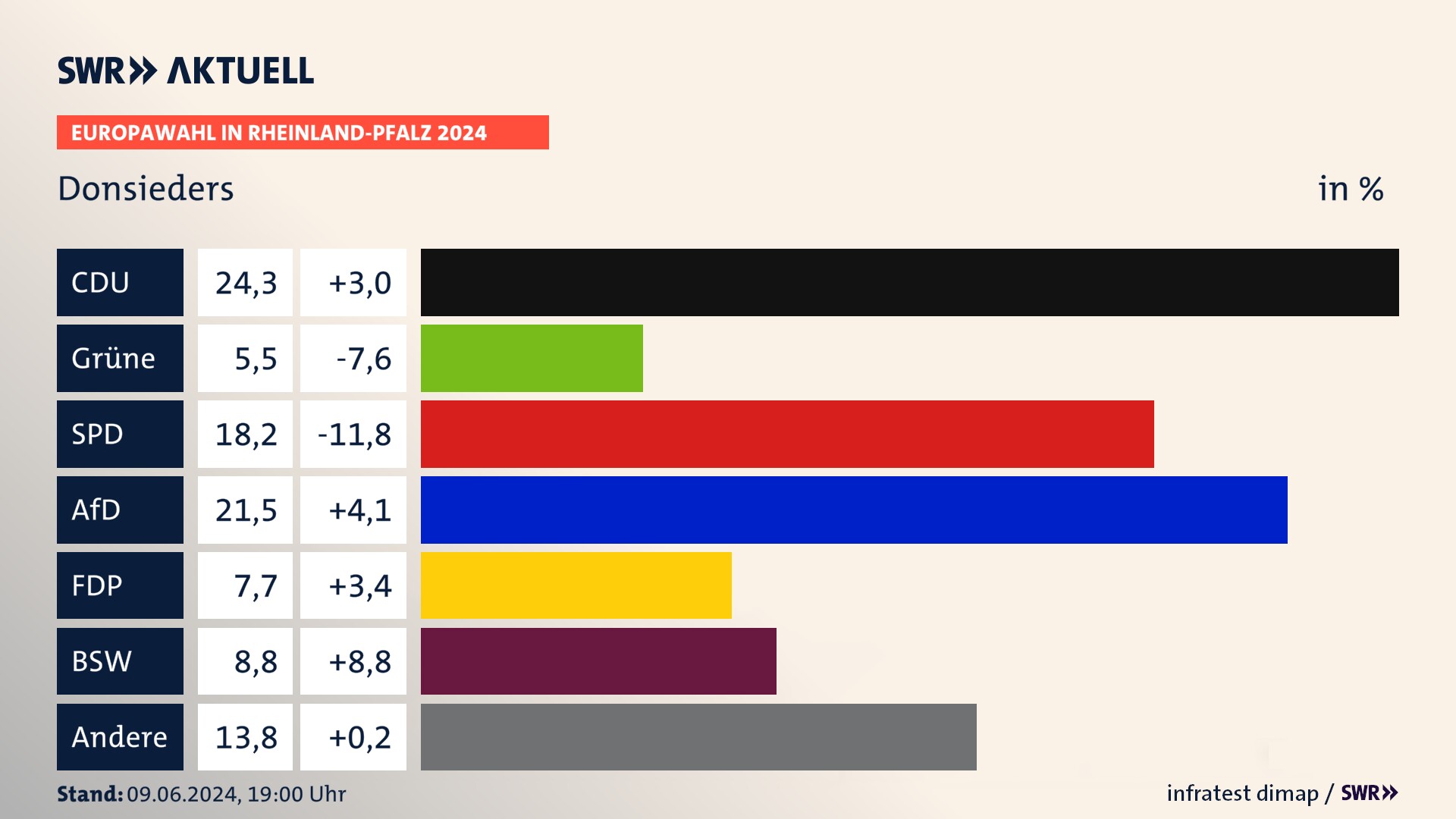 Europawahl 2024 Endergebnis Zweitstimme für Donsieders. In Donsieders erzielt die CDU 24,3 Prozent der gültigen  Stimmen. Die Grünen landen bei 5,5 Prozent. Die SPD erreicht 18,2 Prozent. Die AfD kommt auf 21,5 Prozent. Die FDP landet bei 7,7 Prozent. Die 2019 nicht angetretene Partei BSW bekommt 8,8 Prozent.