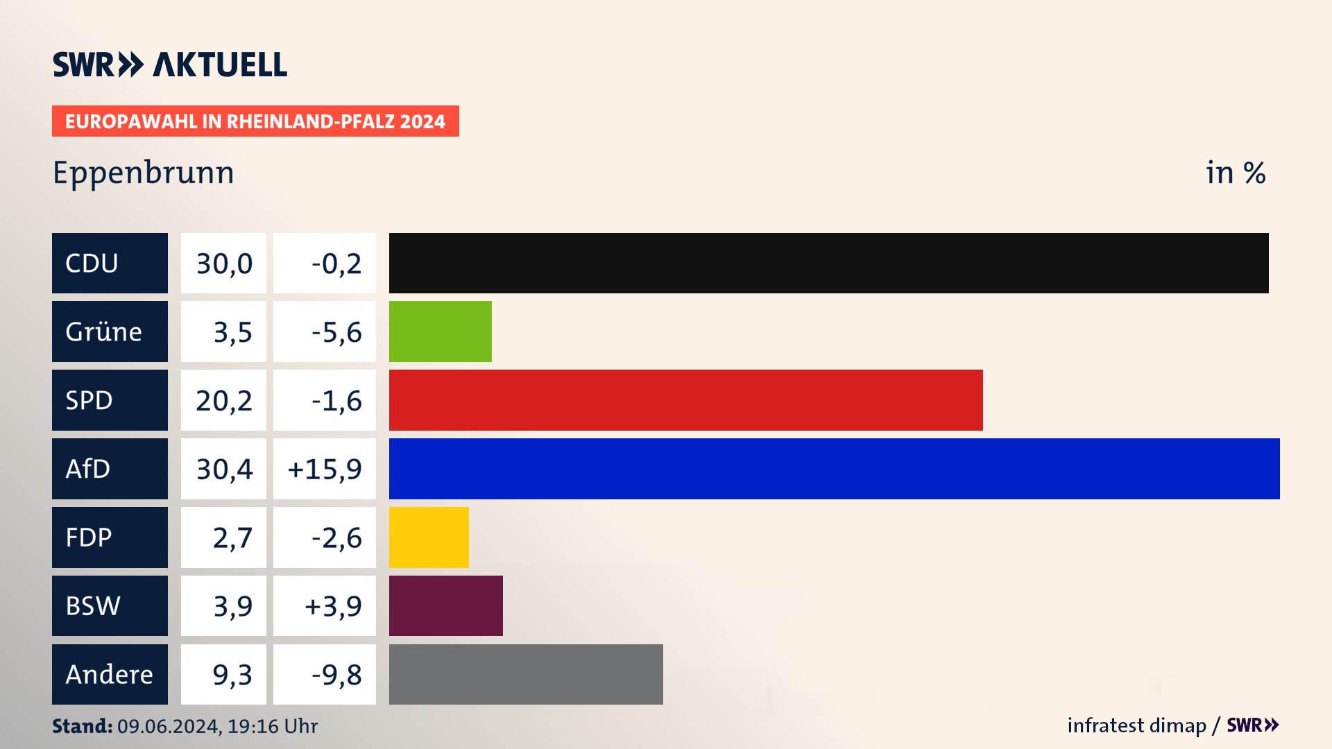 Europawahl 2024 Endergebnis Zweitstimme für Eppenbrunn. In Eppenbrunn erzielt die CDU 30,0 Prozent der gültigen  Stimmen. Die Grünen landen bei 3,5 Prozent. Die SPD erreicht 20,2 Prozent. Die AfD kommt auf 30,4 Prozent. Die FDP landet bei 2,7 Prozent. Die 2019 nicht angetretene Partei BSW bekommt 3,9 Prozent.