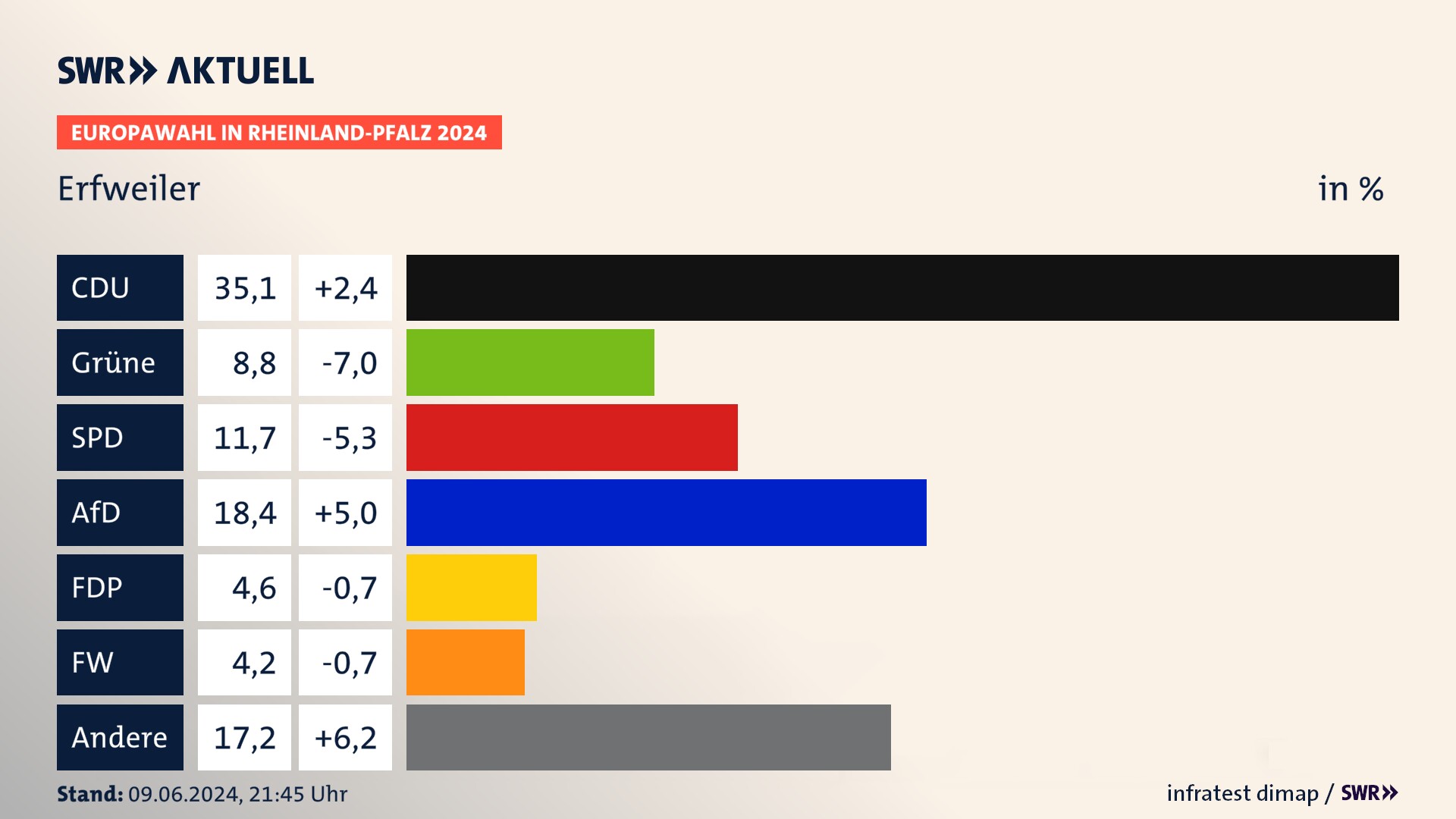 Europawahl 2024 Endergebnis Zweitstimme für Erfweiler. In Erfweiler erzielt die CDU 35,1 Prozent der gültigen  Stimmen. Die Grünen landen bei 8,8 Prozent. Die SPD erreicht 11,7 Prozent. Die AfD kommt auf 18,4 Prozent. Die FDP landet bei 4,6 Prozent. Die Freien Wähler erreichen 4,2 Prozent.