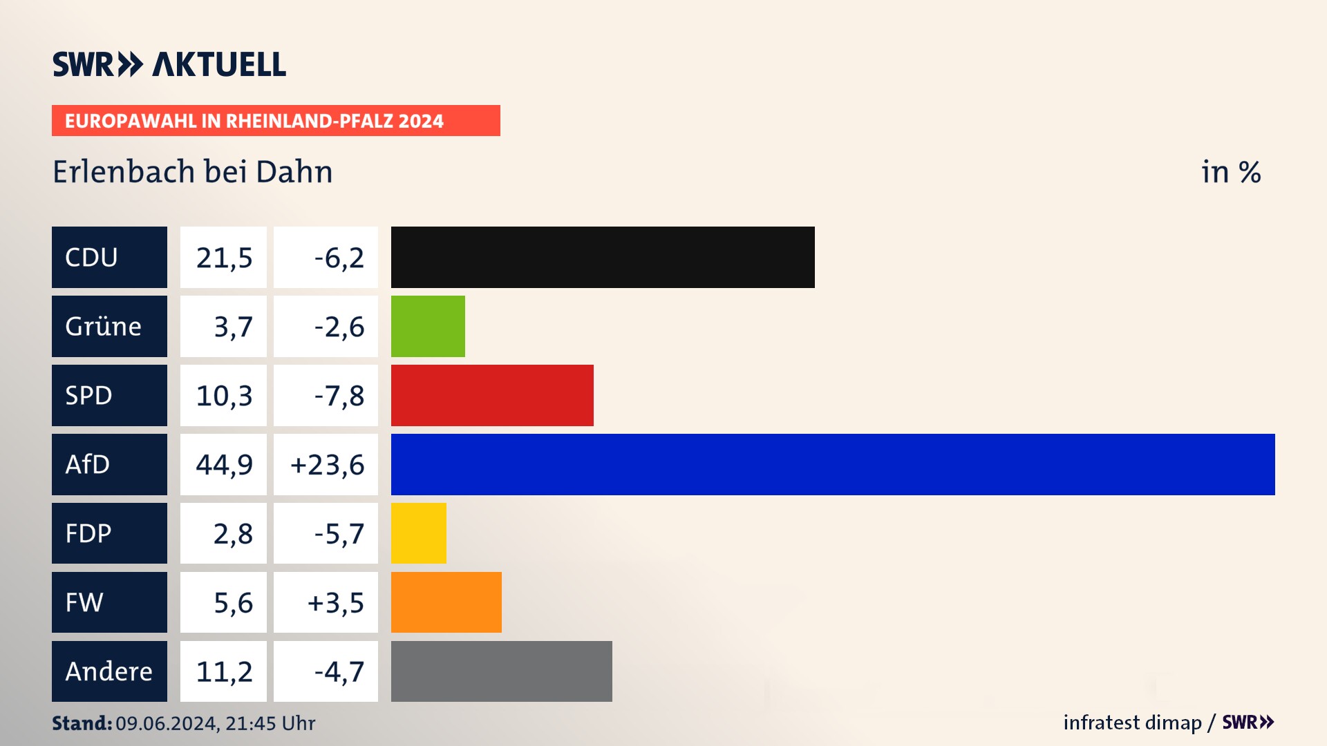 Europawahl 2024 Endergebnis Zweitstimme für Erlenbach bei Dahn. In Erlenbach bei Dahn erzielt die CDU 21,5 Prozent der gültigen  Stimmen. Die Grünen landen bei 3,7 Prozent. Die SPD erreicht 10,3 Prozent. Die AfD kommt auf 44,9 Prozent. Die FDP landet bei 2,8 Prozent. Die Freien Wähler erreichen 5,6 Prozent.