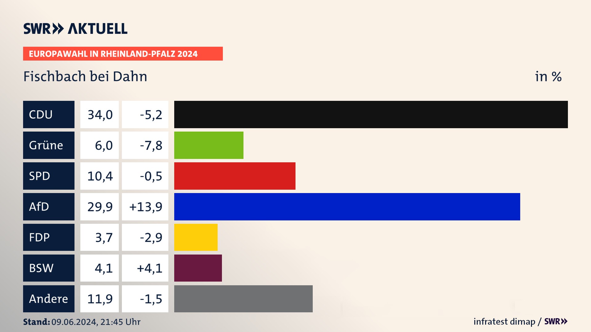 Europawahl 2024 Endergebnis Zweitstimme für Fischbach bei Dahn. In Fischbach bei Dahn erzielt die CDU 34,0 Prozent der gültigen  Stimmen. Die Grünen landen bei 6,0 Prozent. Die SPD erreicht 10,4 Prozent. Die AfD kommt auf 29,9 Prozent. Die FDP landet bei 3,7 Prozent. Die 2019 nicht angetretene Partei BSW bekommt 4,1 Prozent.