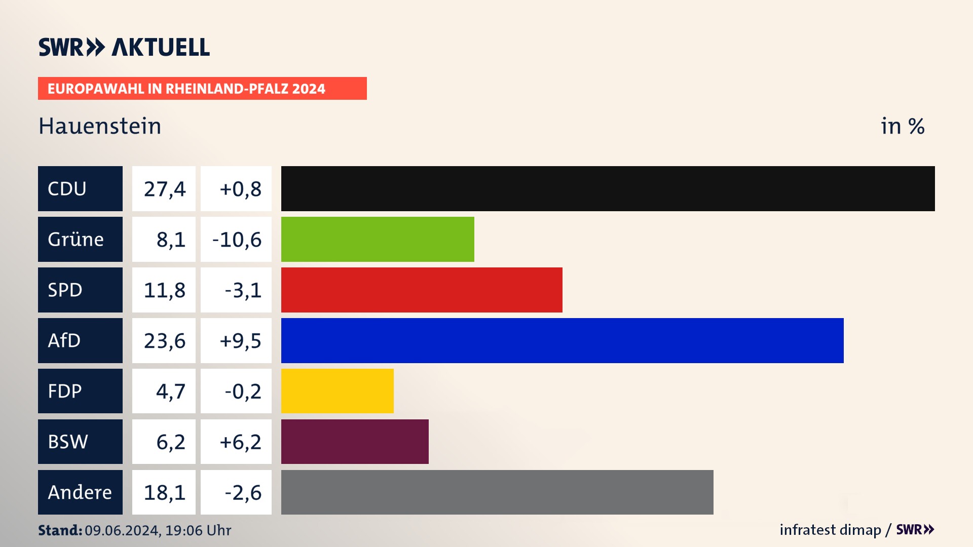 Europawahl 2024 Endergebnis Zweitstimme für Hauenstein. In Hauenstein erzielt die CDU 27,4 Prozent der gültigen  Stimmen. Die Grünen landen bei 8,1 Prozent. Die SPD erreicht 11,8 Prozent. Die AfD kommt auf 23,6 Prozent. Die FDP landet bei 4,7 Prozent. Die 2019 nicht angetretene Partei BSW bekommt 6,2 Prozent.