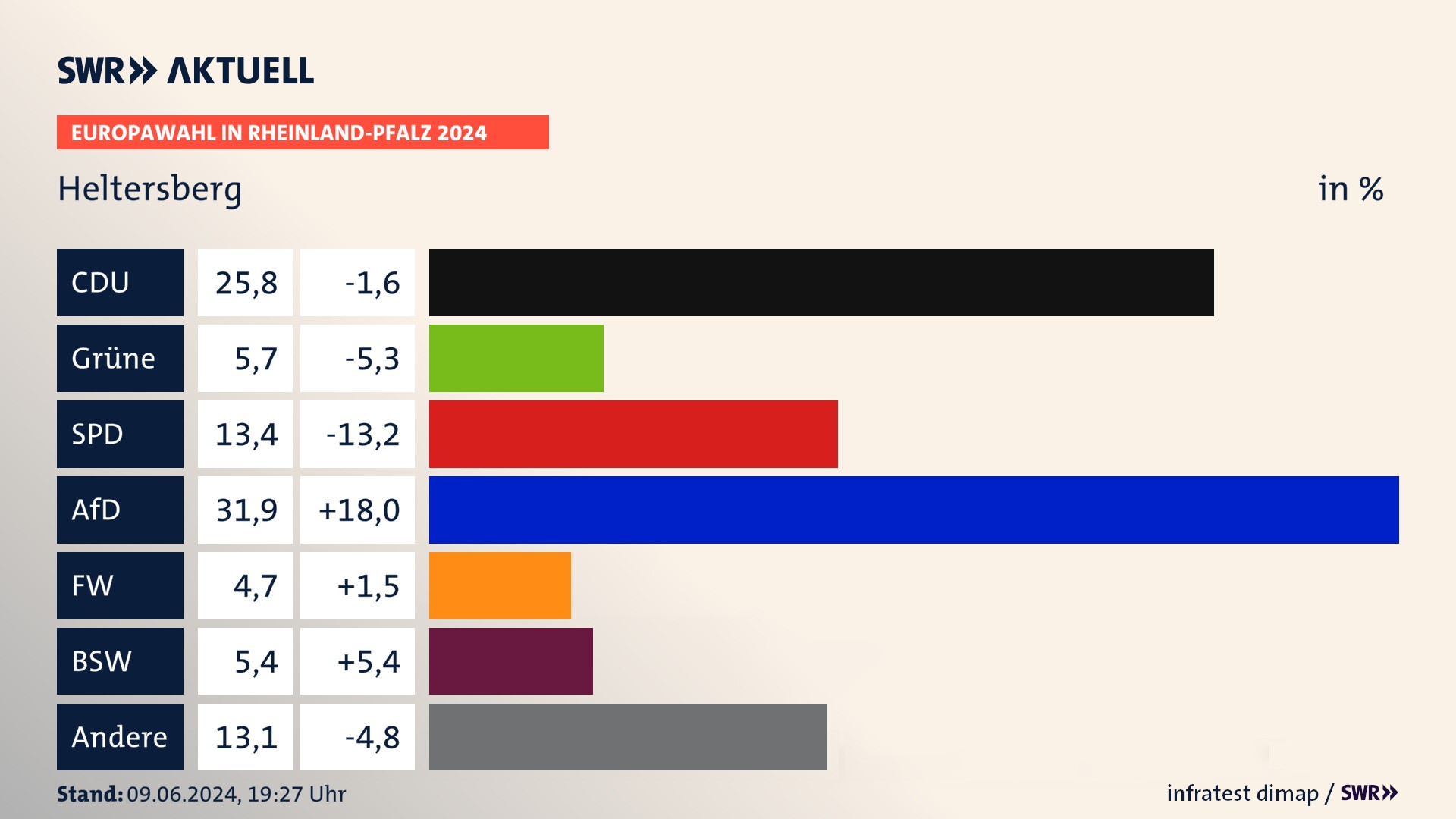 Europawahl 2024 Endergebnis Zweitstimme für Heltersberg. In Heltersberg erzielt die CDU 25,8 Prozent der gültigen  Stimmen. Die Grünen landen bei 5,7 Prozent. Die SPD erreicht 13,4 Prozent. Die AfD kommt auf 31,9 Prozent. Die Freien Wähler landen bei 4,7 Prozent. Die 2019 nicht angetretene Partei BSW bekommt 5,4 Prozent.