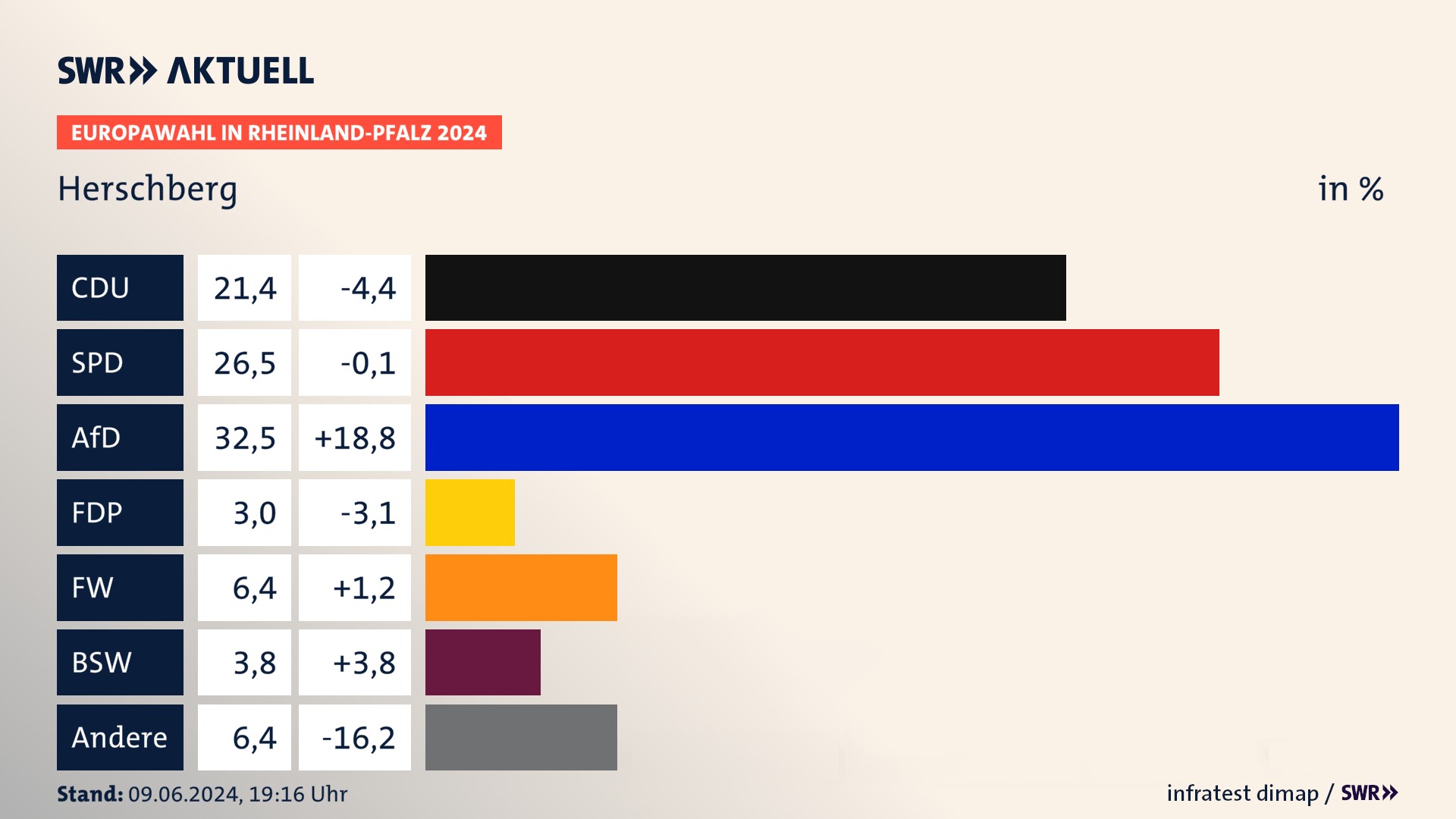 Europawahl 2024 Endergebnis Zweitstimme für Herschberg. In Herschberg erzielt die CDU 21,4 Prozent der gültigen  Stimmen. Die SPD landet bei 26,5 Prozent. Die AfD erreicht 32,5 Prozent. Die FDP kommt auf 3,0 Prozent. Die Freien Wähler landen bei 6,4 Prozent. Die 2019 nicht angetretene Partei BSW bekommt 3,8 Prozent.