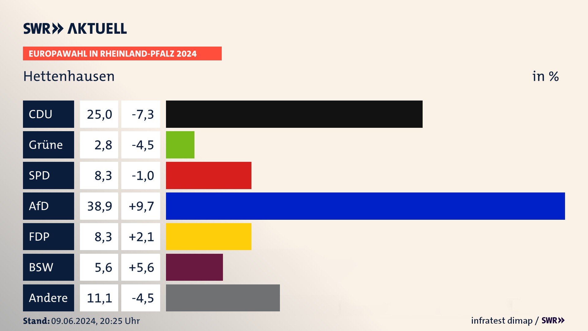 Europawahl 2024 Endergebnis Zweitstimme für Hettenhausen. In Hettenhausen erzielt die CDU 25,0 Prozent der gültigen  Stimmen. Die SPD landet bei 8,3 Prozent. Die AfD erreicht 38,9 Prozent. Die FDP kommt auf 8,3 Prozent. Die Freien Wähler landen bei 2,8 Prozent. Die 2019 nicht angetretene Partei BSW bekommt 5,6 Prozent.