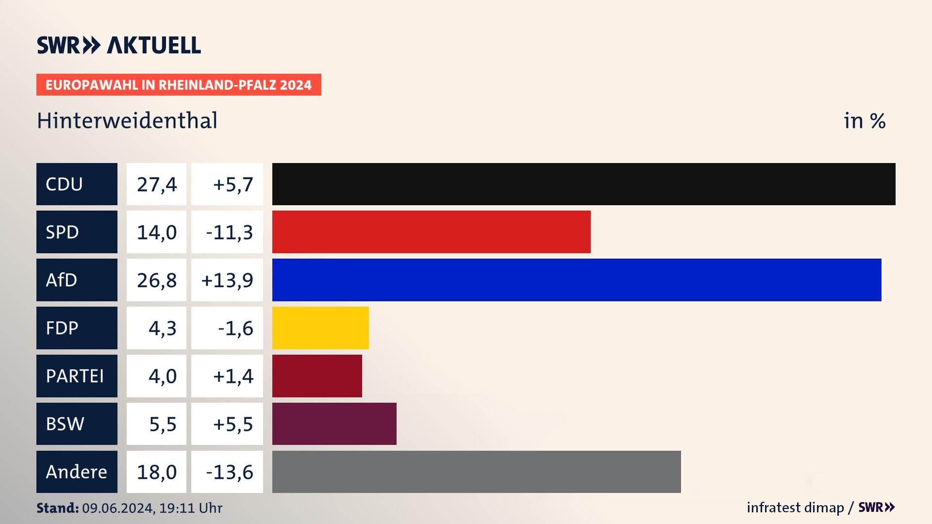 Europawahl 2024 Endergebnis Zweitstimme für Hinterweidenthal. In Hinterweidenthal erzielt die CDU 27,4 Prozent der gültigen  Stimmen. Die SPD landet bei 14,0 Prozent. Die AfD erreicht 26,8 Prozent. Die FDP kommt auf 4,3 Prozent. Die Partei landet bei 4,0 Prozent. Die 2019 nicht angetretene Partei BSW bekommt 5,5 Prozent.