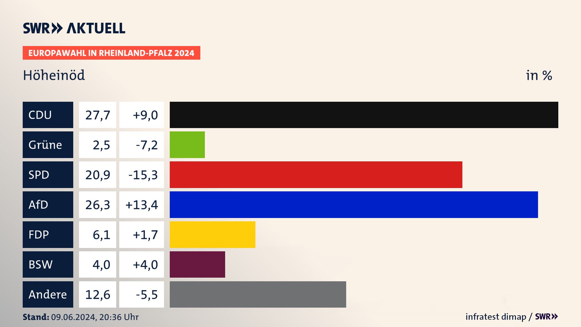 Europawahl 2024 Endergebnis Zweitstimme für Höheinöd. In Höheinöd erzielt die CDU 27,7 Prozent der gültigen  Stimmen. Die Grünen landen bei 2,5 Prozent. Die SPD erreicht 20,9 Prozent. Die AfD kommt auf 26,3 Prozent. Die FDP landet bei 6,1 Prozent. Die 2019 nicht angetretene Partei BSW bekommt 4,0 Prozent.