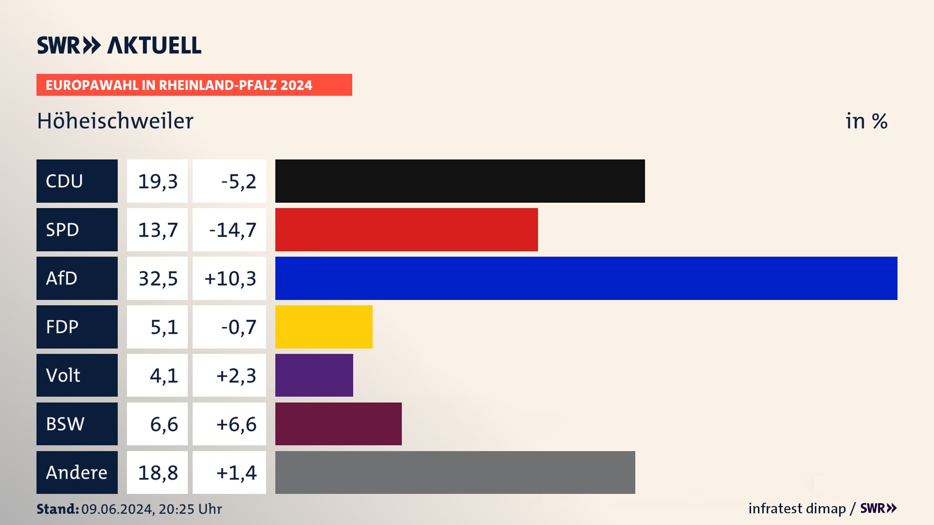 Europawahl 2024 Endergebnis Zweitstimme für Höheischweiler. In Höheischweiler erzielt die CDU 19,3 Prozent der gültigen  Stimmen. Die SPD landet bei 13,7 Prozent. Die AfD erreicht 32,5 Prozent. Die FDP kommt auf 5,1 Prozent. Die Partei Volt landet bei 4,1 Prozent. Die 2019 nicht angetretene Partei BSW bekommt 6,6 Prozent.