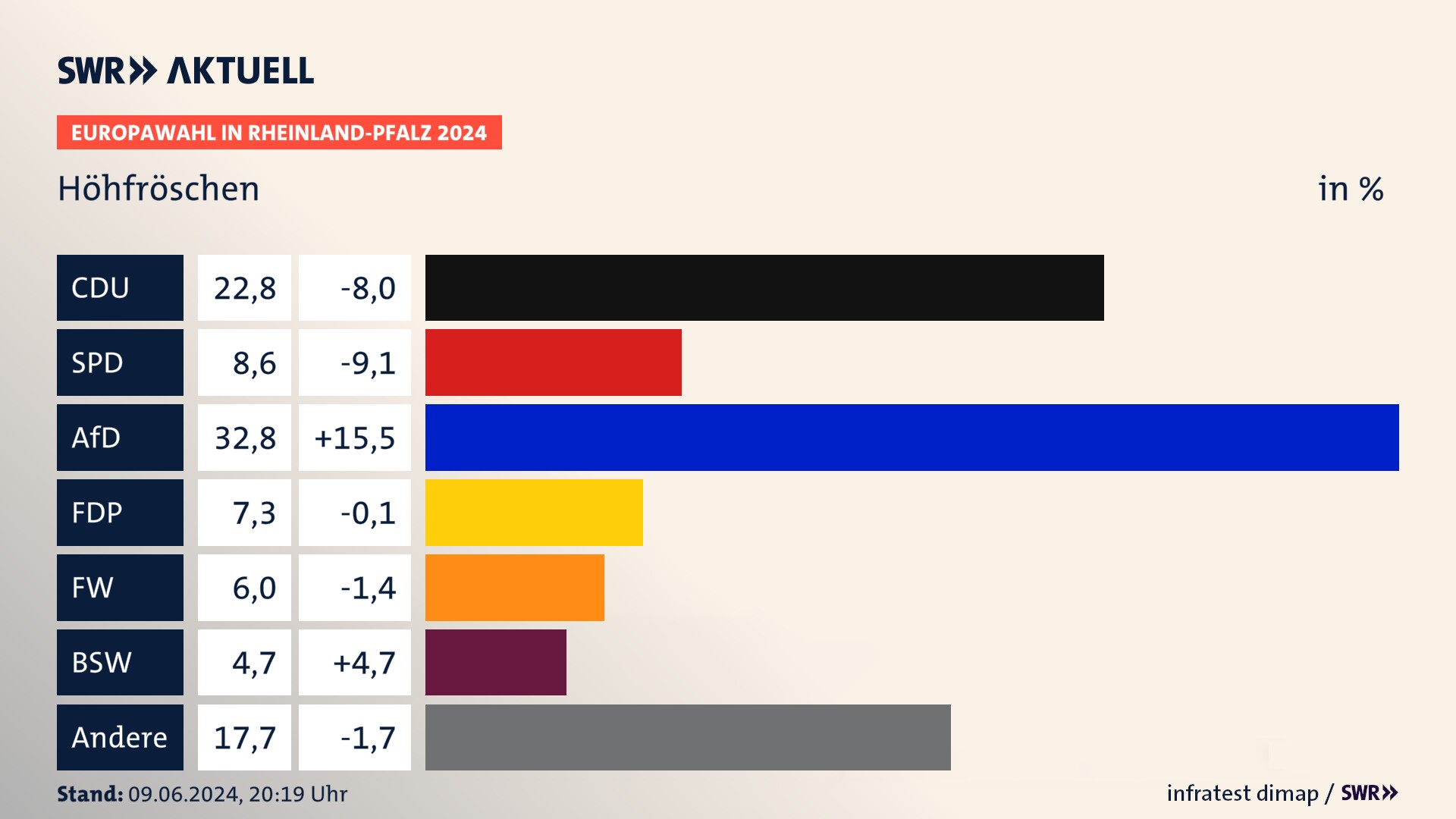 Europawahl 2024 Endergebnis Zweitstimme für Höhfröschen. In Höhfröschen erzielt die CDU 22,8 Prozent der gültigen  Stimmen. Die SPD landet bei 8,6 Prozent. Die AfD erreicht 32,8 Prozent. Die FDP kommt auf 7,3 Prozent. Die Freien Wähler landen bei 6,0 Prozent. Die 2019 nicht angetretene Partei BSW bekommt 4,7 Prozent.