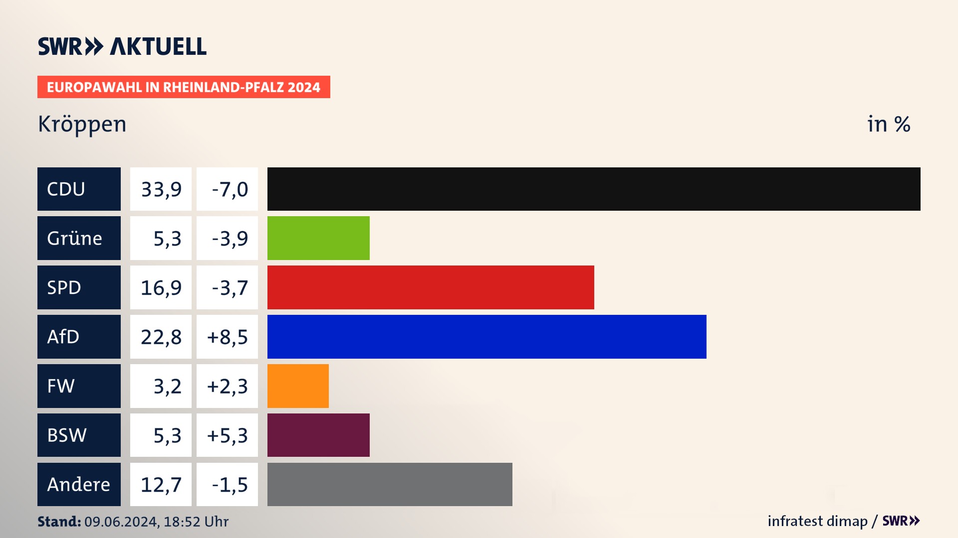 Europawahl 2024 Endergebnis Zweitstimme für Kröppen. In Kröppen erzielt die CDU 33,9 Prozent der gültigen  Stimmen. Die Grünen landen bei 5,3 Prozent. Die SPD erreicht 16,9 Prozent. Die AfD kommt auf 22,8 Prozent. Die Freien Wähler landen bei 3,2 Prozent. Die 2019 nicht angetretene Partei BSW bekommt 5,3 Prozent.