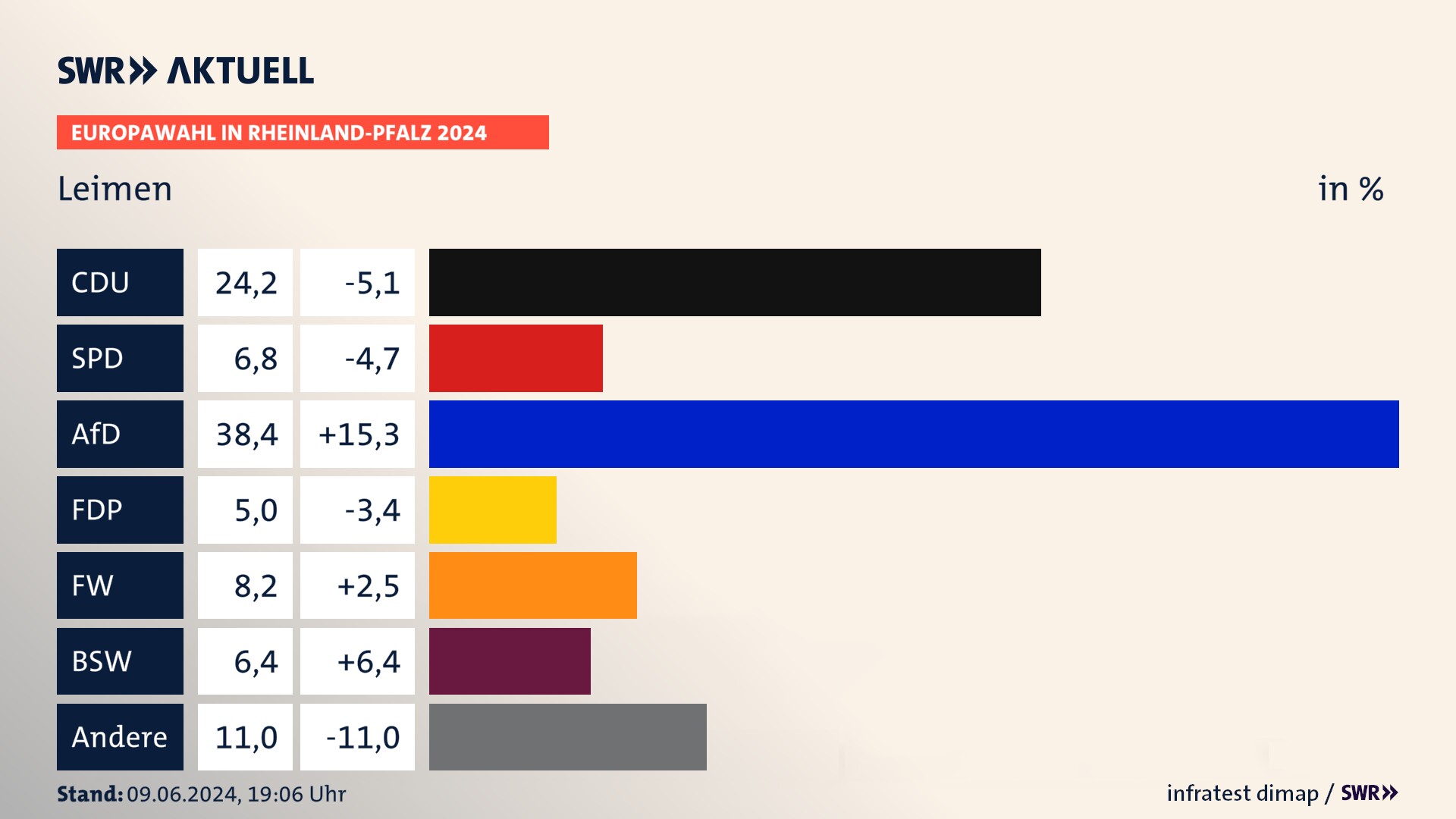 Europawahl 2024 Endergebnis Zweitstimme für Leimen. In Leimen erzielt die CDU 24,2 Prozent der gültigen  Stimmen. Die SPD landet bei 6,8 Prozent. Die AfD erreicht 38,4 Prozent. Die FDP kommt auf 5,0 Prozent. Die Freien Wähler landen bei 8,2 Prozent. Die 2019 nicht angetretene Partei BSW bekommt 6,4 Prozent.