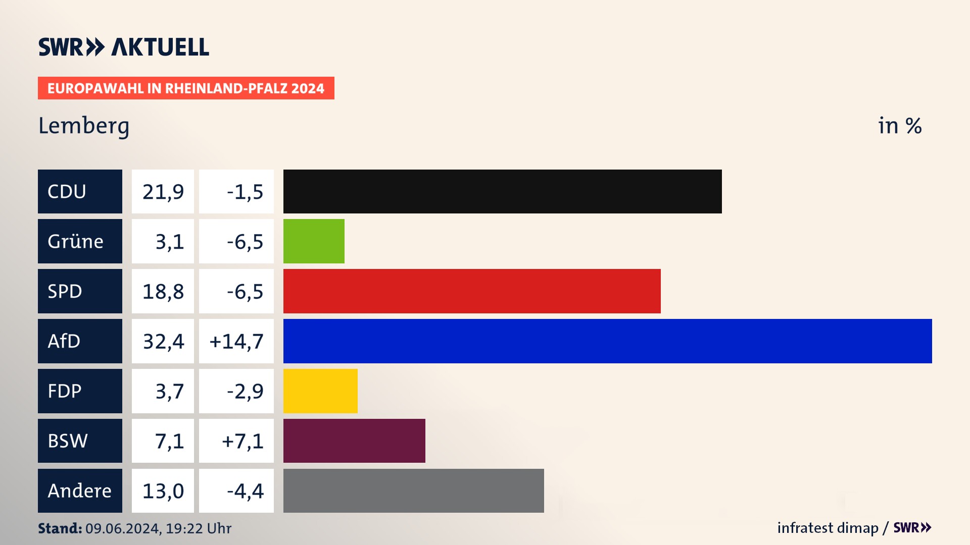 Europawahl 2024 Endergebnis Zweitstimme für Lemberg. In Lemberg erzielt die CDU 21,9 Prozent der gültigen  Stimmen. Die Grünen landen bei 3,1 Prozent. Die SPD erreicht 18,8 Prozent. Die AfD kommt auf 32,4 Prozent. Die FDP landet bei 3,7 Prozent. Die 2019 nicht angetretene Partei BSW bekommt 7,1 Prozent.