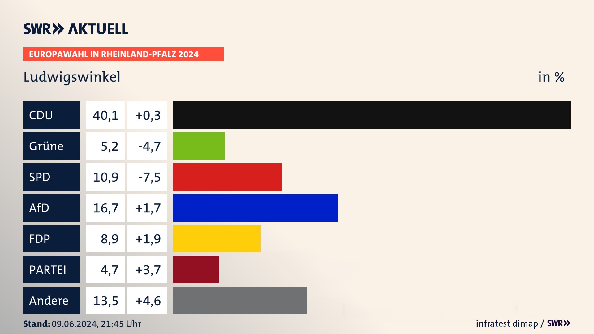 Europawahl 2024 Endergebnis Zweitstimme für Ludwigswinkel. In Ludwigswinkel erzielt die CDU 40,1 Prozent der gültigen  Stimmen. Die Grünen landen bei 5,2 Prozent. Die SPD erreicht 10,9 Prozent. Die AfD kommt auf 16,7 Prozent. Die FDP landet bei 8,9 Prozent. Die Freien Wähler erreichen 4,7 Prozent.