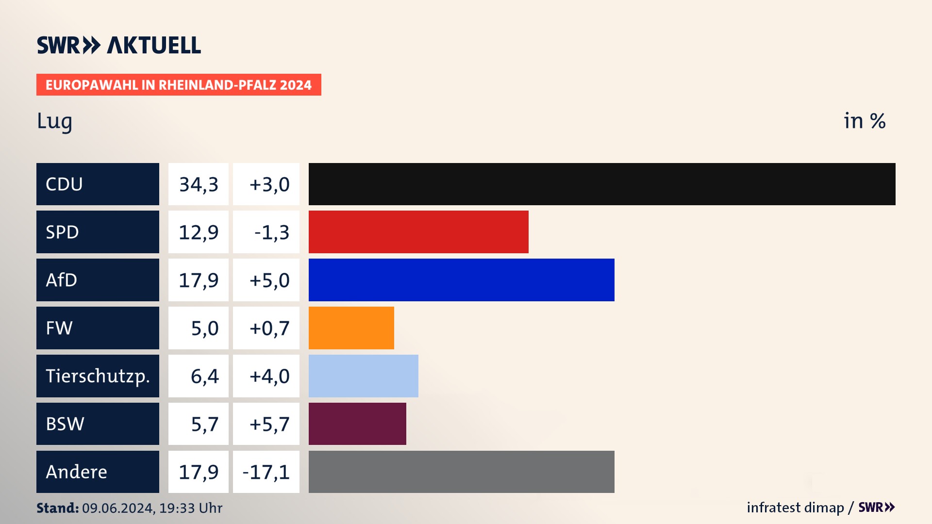 Europawahl 2024 Endergebnis Zweitstimme für Lug. In Lug erzielt die CDU 34,3 Prozent der gültigen  Stimmen. Die SPD landet bei 12,9 Prozent. Die AfD erreicht 17,9 Prozent. Die Freien Wähler kommen auf 5,0 Prozent. Die Tierschutzpartei landet bei 6,4 Prozent. Die 2019 nicht angetretene Partei BSW bekommt 5,7 Prozent.