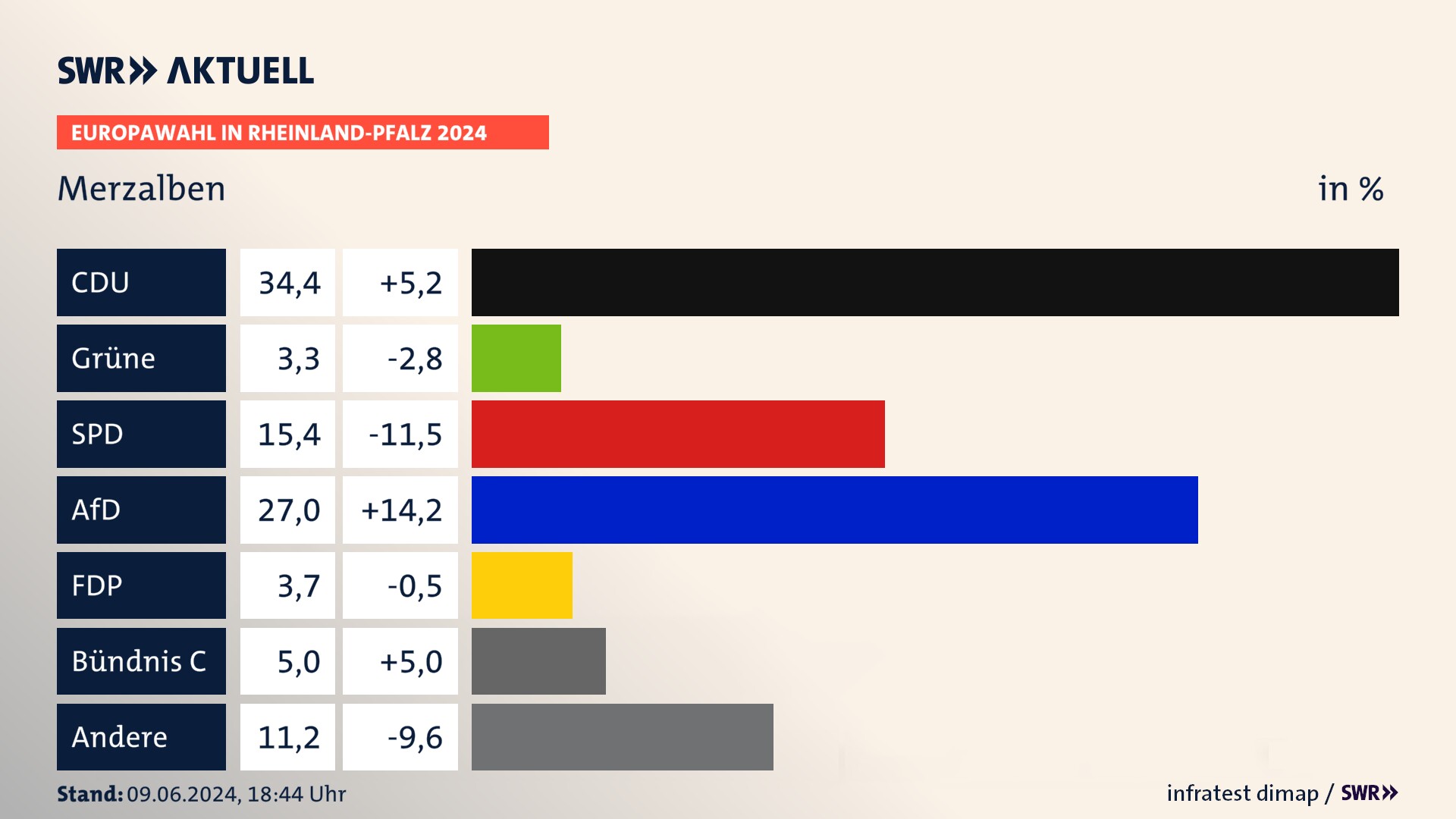 Europawahl 2024 Endergebnis Zweitstimme für Merzalben. In Merzalben erzielt die CDU 34,4 Prozent der gültigen  Stimmen. Die Grünen landen bei 3,3 Prozent. Die SPD erreicht 15,4 Prozent. Die AfD kommt auf 27,0 Prozent. Die FDP landet bei 3,7 Prozent. Die Partei Bündnis C erreicht 5,0 Prozent.