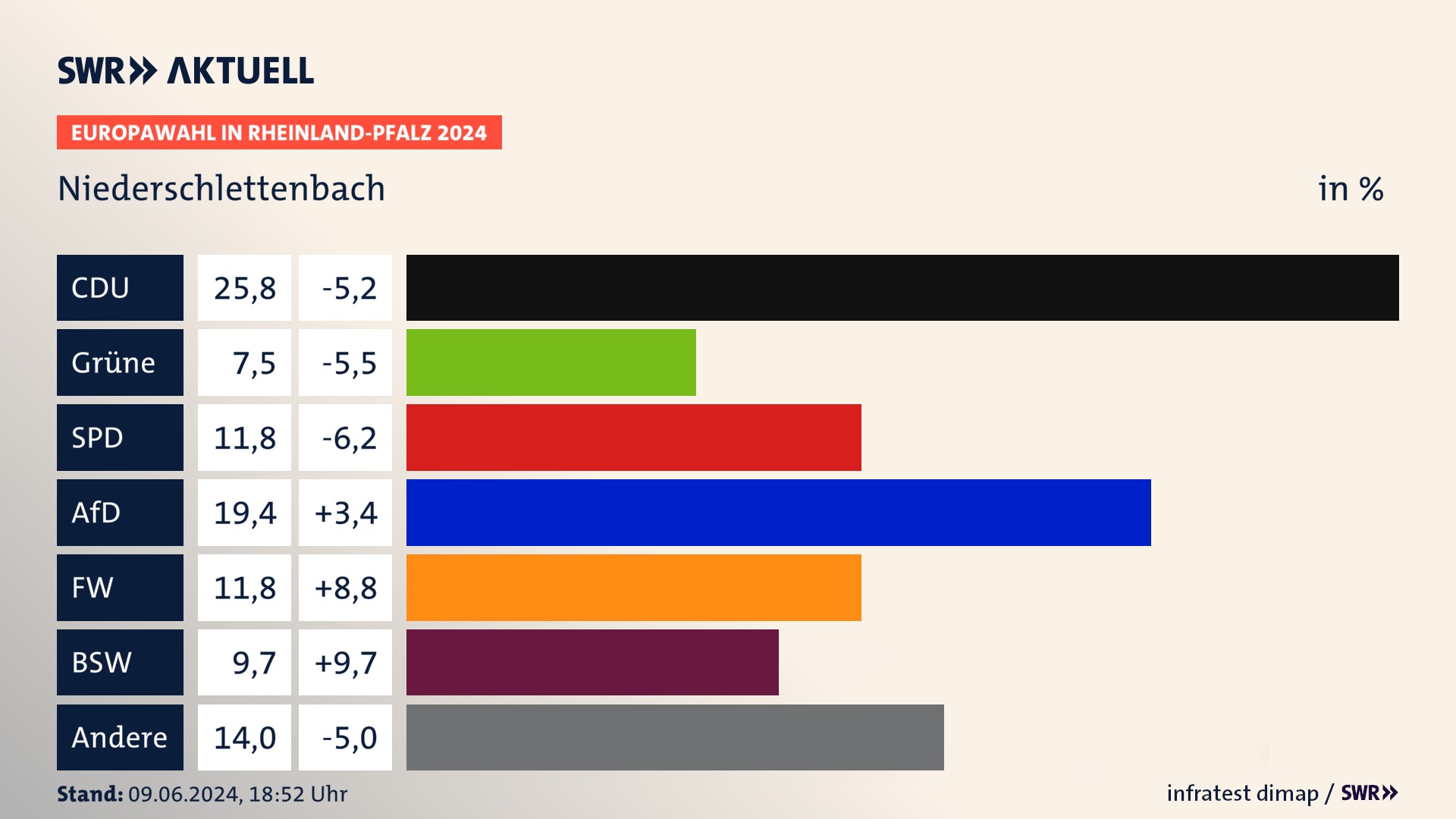 Europawahl 2024 Endergebnis Zweitstimme für Niederschlettenbach. In Niederschlettenbach erzielt die CDU 25,8 Prozent der gültigen  Stimmen. Die Grünen landen bei 7,5 Prozent. Die SPD erreicht 11,8 Prozent. Die AfD kommt auf 19,4 Prozent. Die Freien Wähler landen bei 11,8 Prozent. Die 2019 nicht angetretene Partei BSW bekommt 9,7 Prozent.