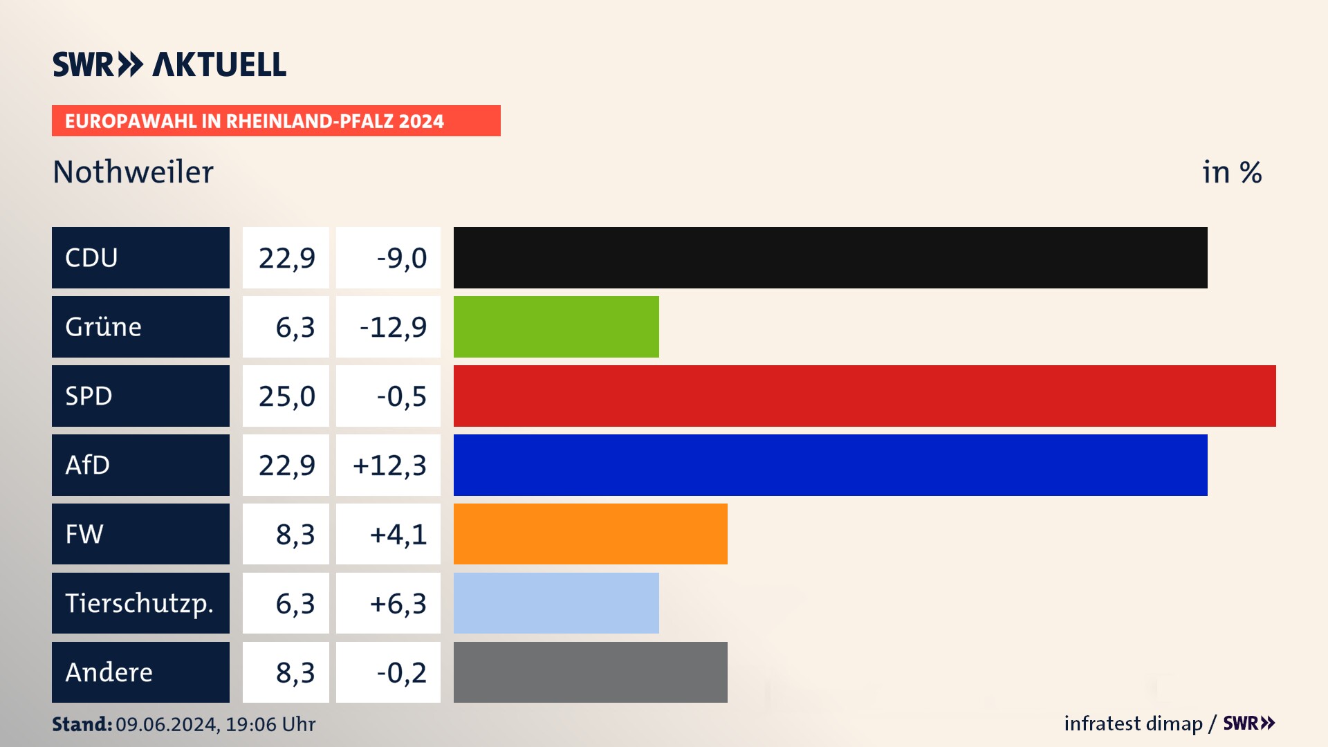 Europawahl 2024 Endergebnis Zweitstimme für Nothweiler. In Nothweiler erzielt die CDU 22,9 Prozent der gültigen  Stimmen. Die Grünen landen bei 6,2 Prozent. Die SPD erreicht 25,0 Prozent. Die AfD kommt auf 22,9 Prozent. Die Freien Wähler landen bei 8,3 Prozent. Die Tierschutzpartei erreicht 6,2 Prozent.