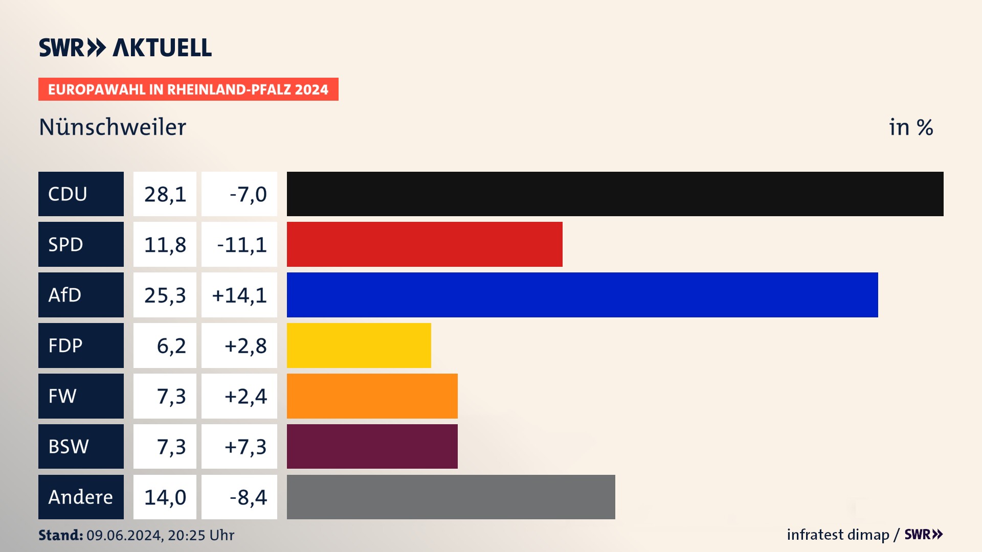 Europawahl 2024 Endergebnis Zweitstimme für Nünschweiler. In Nünschweiler erzielt die CDU 28,1 Prozent der gültigen  Stimmen. Die SPD landet bei 11,8 Prozent. Die AfD erreicht 25,3 Prozent. Die FDP kommt auf 6,2 Prozent. Die Freien Wähler landen bei 7,3 Prozent. Die 2019 nicht angetretene Partei BSW bekommt 7,3 Prozent.