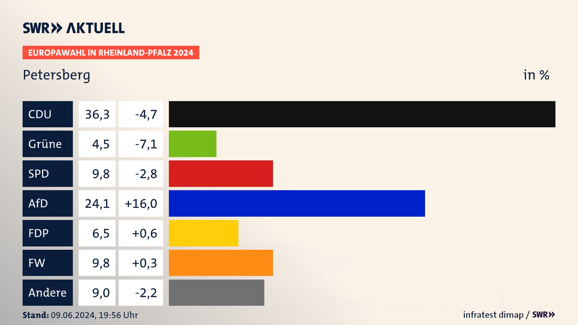 Europawahl 2024 Endergebnis Zweitstimme für Petersberg. In Petersberg erzielt die CDU 36,3 Prozent der gültigen  Stimmen. Die Grünen landen bei 4,5 Prozent. Die SPD erreicht 9,8 Prozent. Die AfD kommt auf 24,1 Prozent. Die FDP landet bei 6,5 Prozent. Die Freien Wähler erreichen 9,8 Prozent.