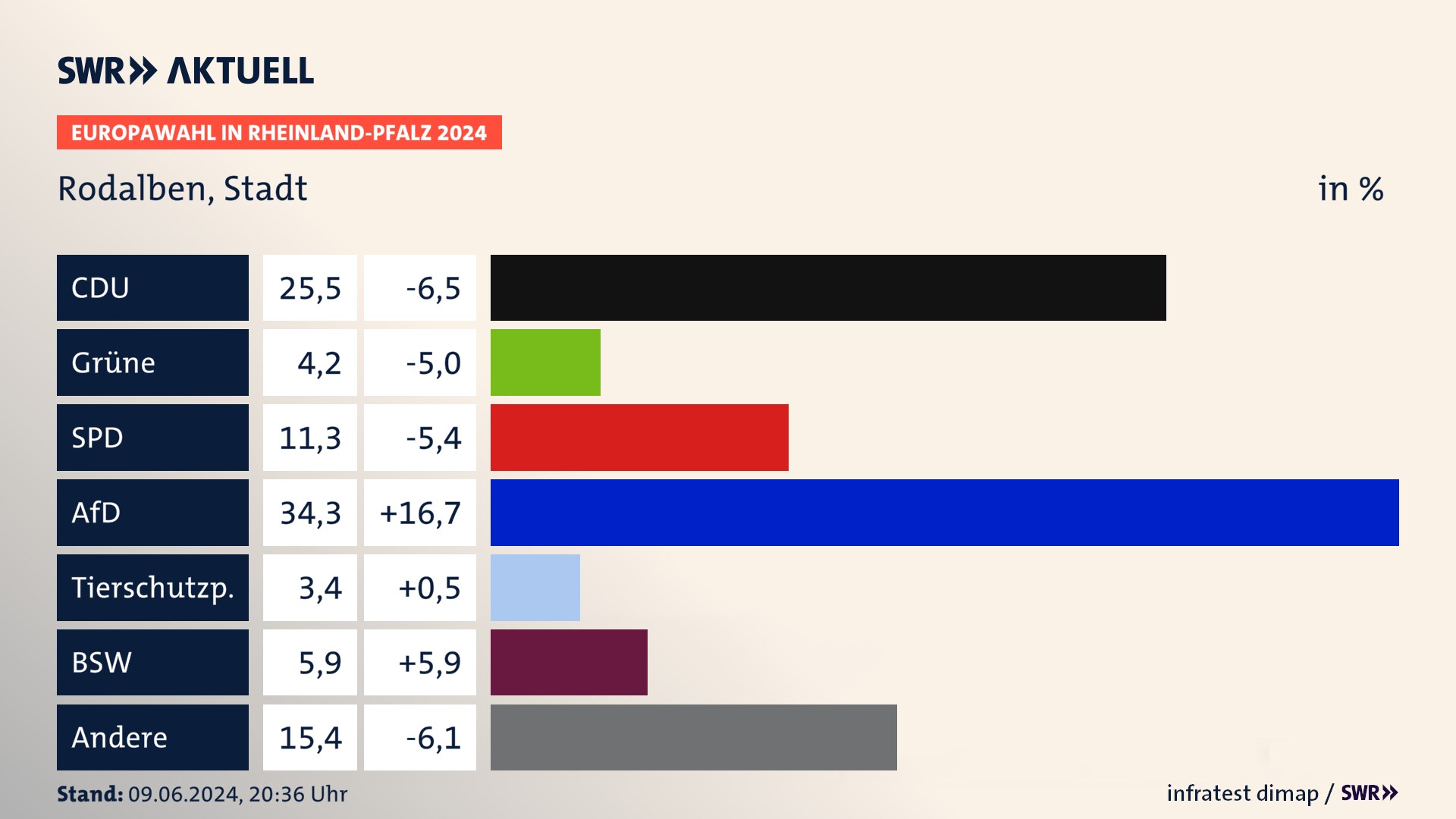 Europawahl 2024 Endergebnis Zweitstimme für Rodalben, Stadt. In Rodalben, Stadt erzielt die CDU 25,5 Prozent der gültigen  Stimmen. Die Grünen landen bei 4,2 Prozent. Die SPD erreicht 11,3 Prozent. Die AfD kommt auf 34,3 Prozent. Die Tierschutzpartei landet bei 3,4 Prozent. Die 2019 nicht angetretene Partei BSW bekommt 5,9 Prozent.