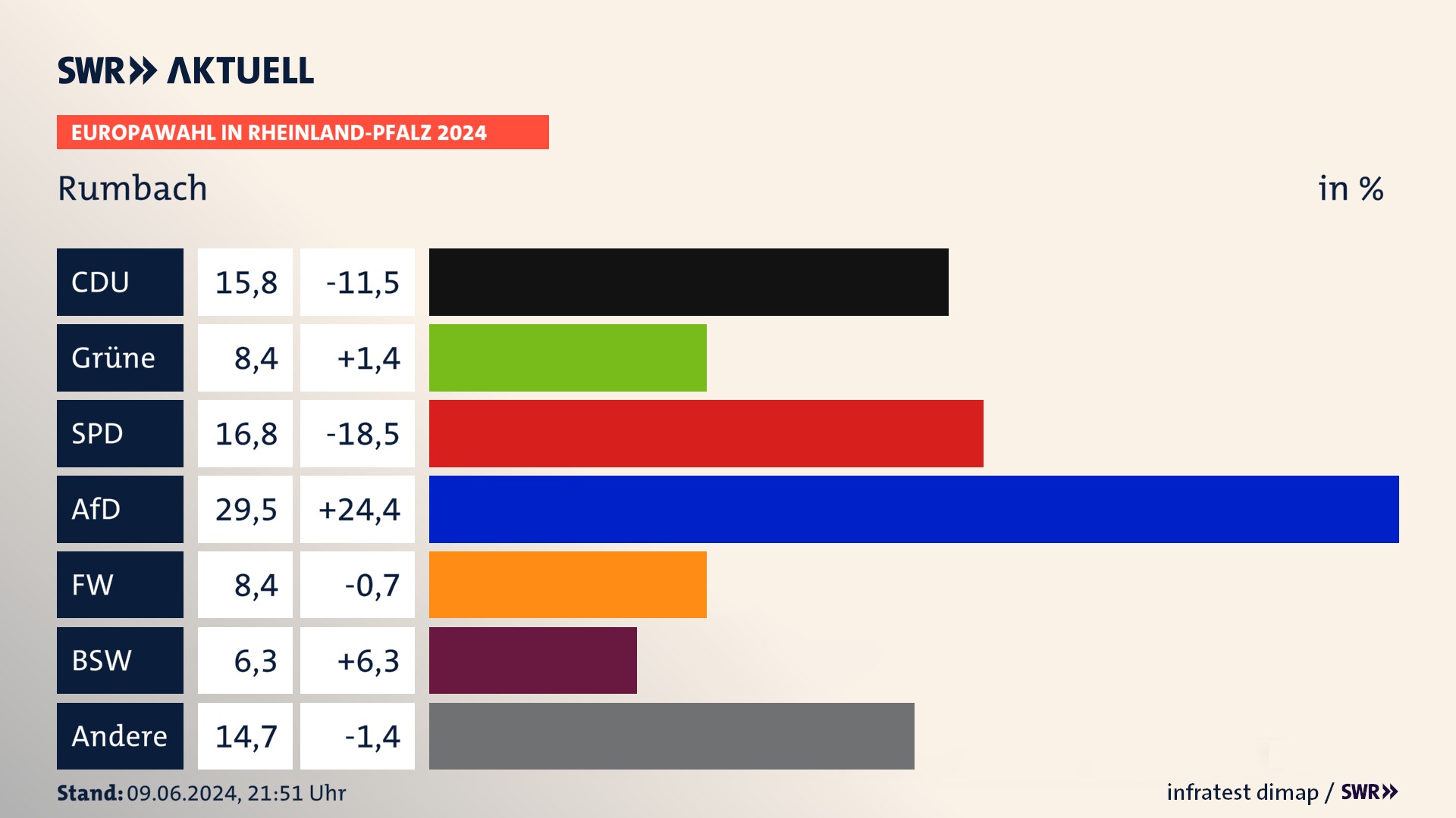 Europawahl 2024 Endergebnis Zweitstimme für Rumbach. In Rumbach erzielt die CDU 15,8 Prozent der gültigen  Stimmen. Die Grünen landen bei 8,4 Prozent. Die SPD erreicht 16,8 Prozent. Die AfD kommt auf 29,5 Prozent. Die Freien Wähler landen bei 8,4 Prozent. Die 2019 nicht angetretene Partei BSW bekommt 6,3 Prozent.
