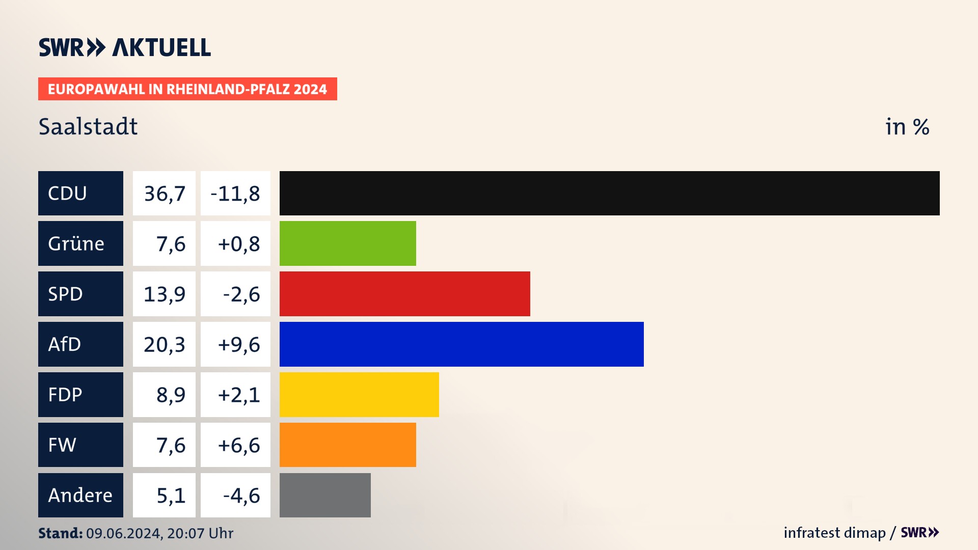 Europawahl 2024 Endergebnis Zweitstimme für Saalstadt. In Saalstadt erzielt die CDU 36,7 Prozent der gültigen  Stimmen. Die Grünen landen bei 7,6 Prozent. Die SPD erreicht 13,9 Prozent. Die AfD kommt auf 20,3 Prozent. Die FDP landet bei 8,9 Prozent. Die Freien Wähler erreichen 7,6 Prozent.