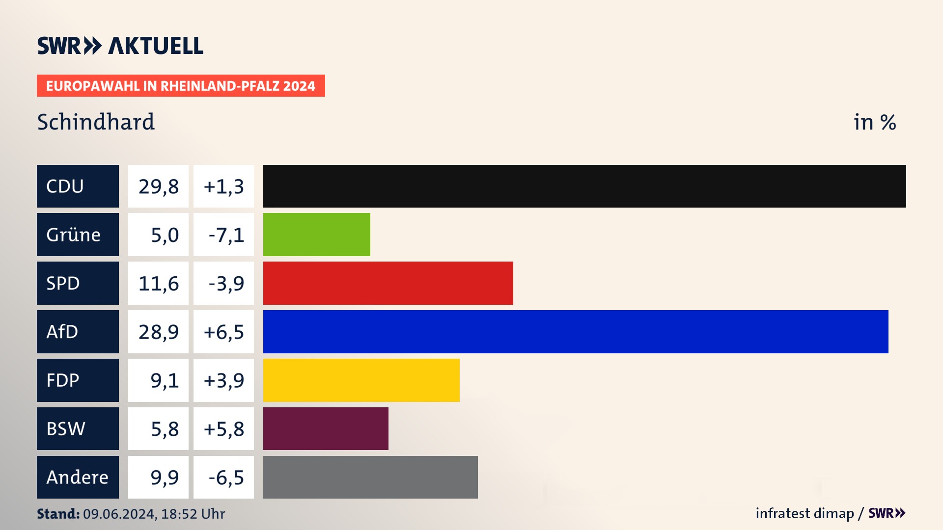 Europawahl 2024 Endergebnis Zweitstimme für Schindhard. In Schindhard erzielt die CDU 29,8 Prozent der gültigen  Stimmen. Die Grünen landen bei 5,0 Prozent. Die SPD erreicht 11,6 Prozent. Die AfD kommt auf 28,9 Prozent. Die FDP landet bei 9,1 Prozent. Die 2019 nicht angetretene Partei BSW bekommt 5,8 Prozent.