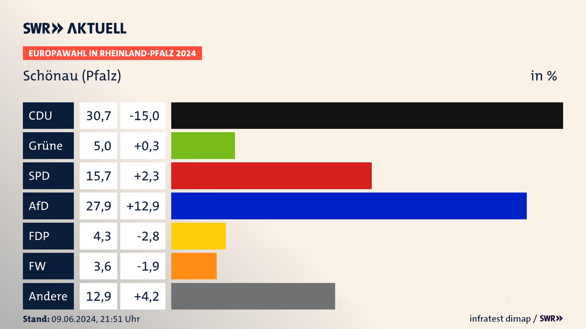 Europawahl 2024 Endergebnis Zweitstimme für Schönau (Pfalz). In Schönau (Pfalz) erzielt die CDU 30,7 Prozent der gültigen  Stimmen. Die Grünen landen bei 5,0 Prozent. Die SPD erreicht 15,7 Prozent. Die AfD kommt auf 27,9 Prozent. Die FDP landet bei 4,3 Prozent. Die Freien Wähler erreichen 3,6 Prozent.
