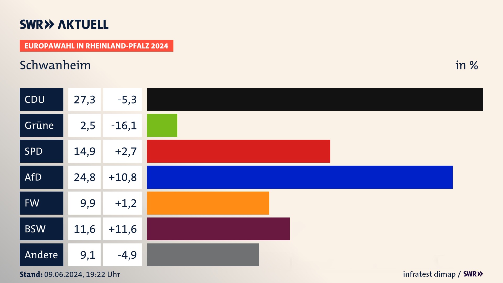 Europawahl 2024 Endergebnis Zweitstimme für Schwanheim. In Schwanheim erzielt die CDU 27,3 Prozent der gültigen  Stimmen. Die SPD landet bei 14,9 Prozent. Die AfD erreicht 24,8 Prozent. Die Freien Wähler kommen auf 9,9 Prozent. Die Tierschutzpartei landet bei 2,5 Prozent. Die 2019 nicht angetretene Partei BSW bekommt 11,6 Prozent.
