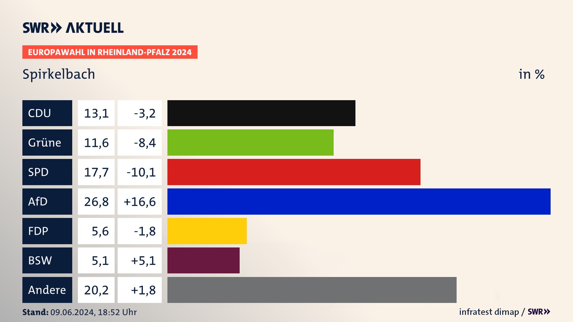 Europawahl 2024 Endergebnis Zweitstimme für Spirkelbach. In Spirkelbach erzielt die CDU 13,1 Prozent der gültigen  Stimmen. Die Grünen landen bei 11,6 Prozent. Die SPD erreicht 17,7 Prozent. Die AfD kommt auf 26,8 Prozent. Die FDP landet bei 5,6 Prozent. Die 2019 nicht angetretene Partei BSW bekommt 5,1 Prozent.