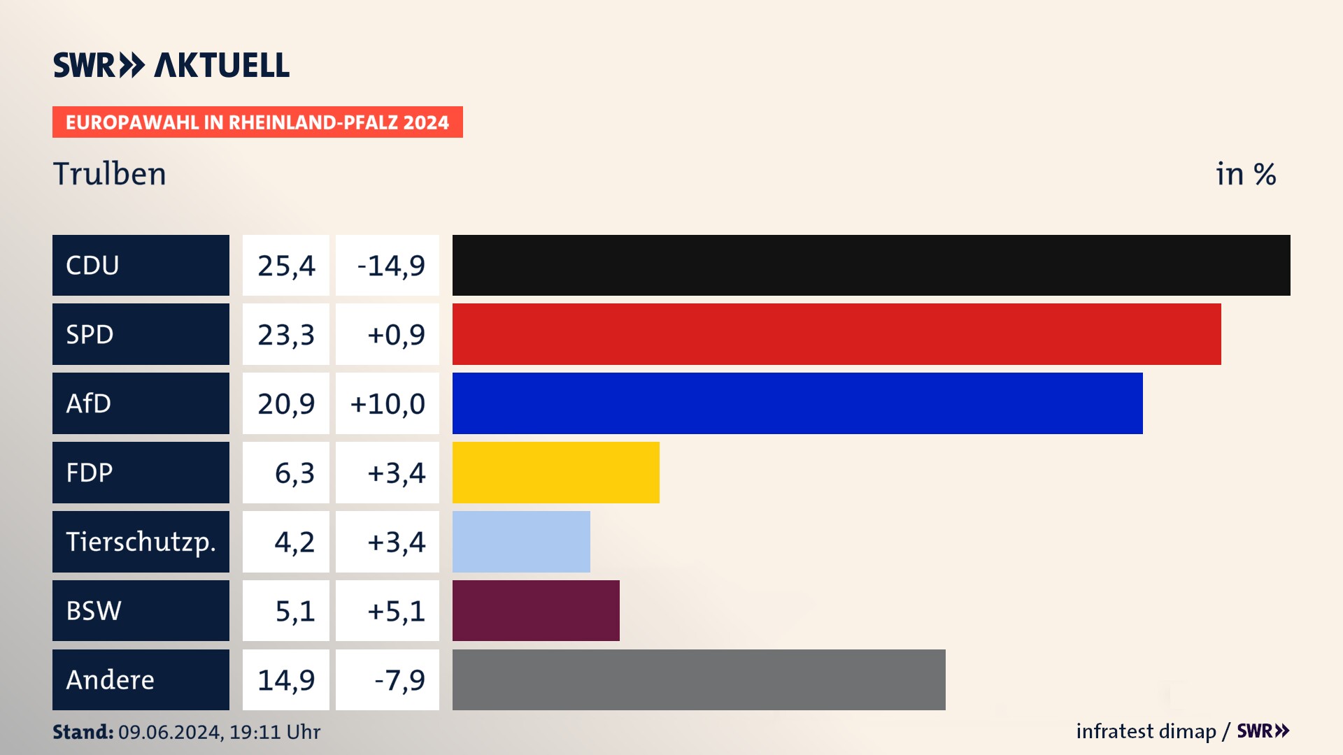 Europawahl 2024 Endergebnis Zweitstimme für Trulben. In Trulben erzielt die CDU 25,4 Prozent der gültigen  Stimmen. Die SPD landet bei 23,3 Prozent. Die AfD erreicht 20,9 Prozent. Die FDP kommt auf 6,3 Prozent. Die Tierschutzpartei landet bei 4,2 Prozent. Die 2019 nicht angetretene Partei BSW bekommt 5,1 Prozent.