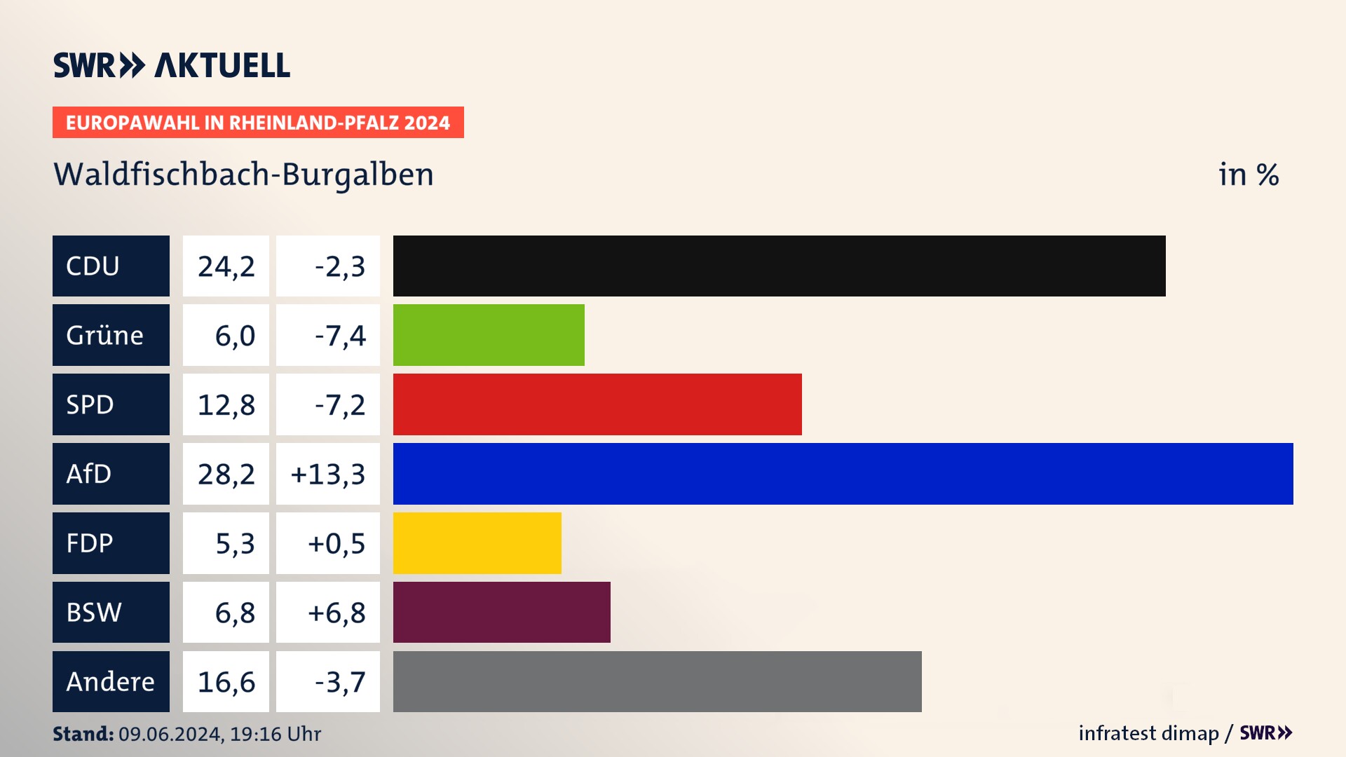 Europawahl 2024 Endergebnis Zweitstimme für Waldfischbach-Burgalben. In Waldfischbach-Burgalben erzielt die CDU 24,2 Prozent der gültigen  Stimmen. Die Grünen landen bei 6,0 Prozent. Die SPD erreicht 12,8 Prozent. Die AfD kommt auf 28,2 Prozent. Die FDP landet bei 5,3 Prozent. Die 2019 nicht angetretene Partei BSW bekommt 6,8 Prozent.