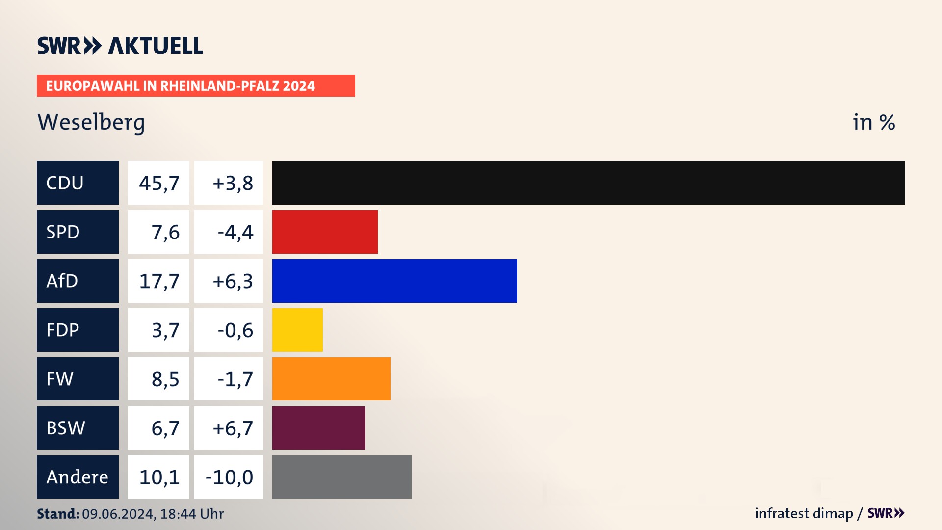 Europawahl 2024 Endergebnis Zweitstimme für Weselberg. In Weselberg erzielt die CDU 45,7 Prozent der gültigen  Stimmen. Die SPD landet bei 7,6 Prozent. Die AfD erreicht 17,7 Prozent. Die FDP kommt auf 3,7 Prozent. Die Freien Wähler landen bei 8,5 Prozent. Die 2019 nicht angetretene Partei BSW bekommt 6,7 Prozent.